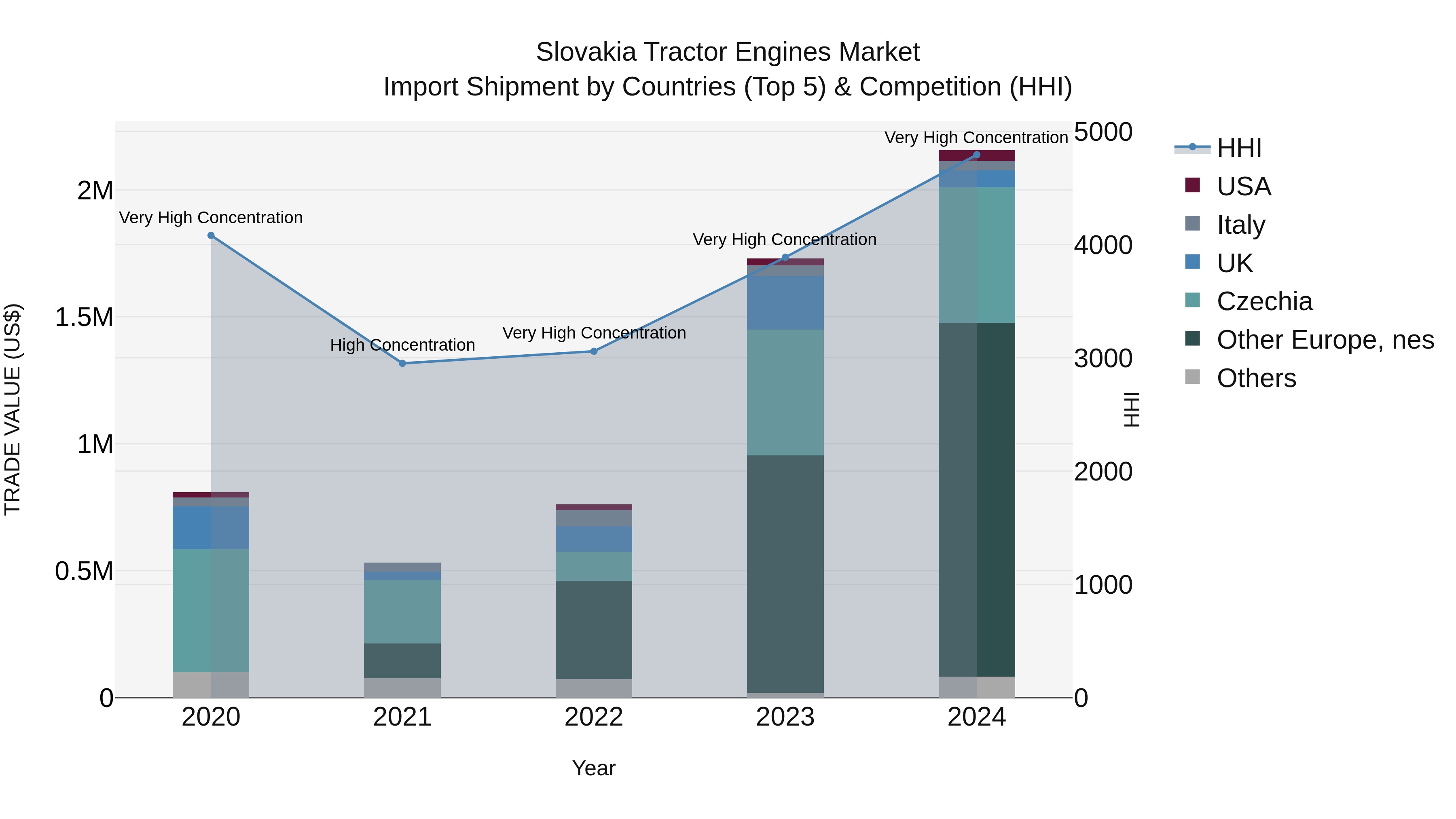 Slovakia Tractor Engines Market Top 5 Importing Countries and Market Competition (HHI) Analysis