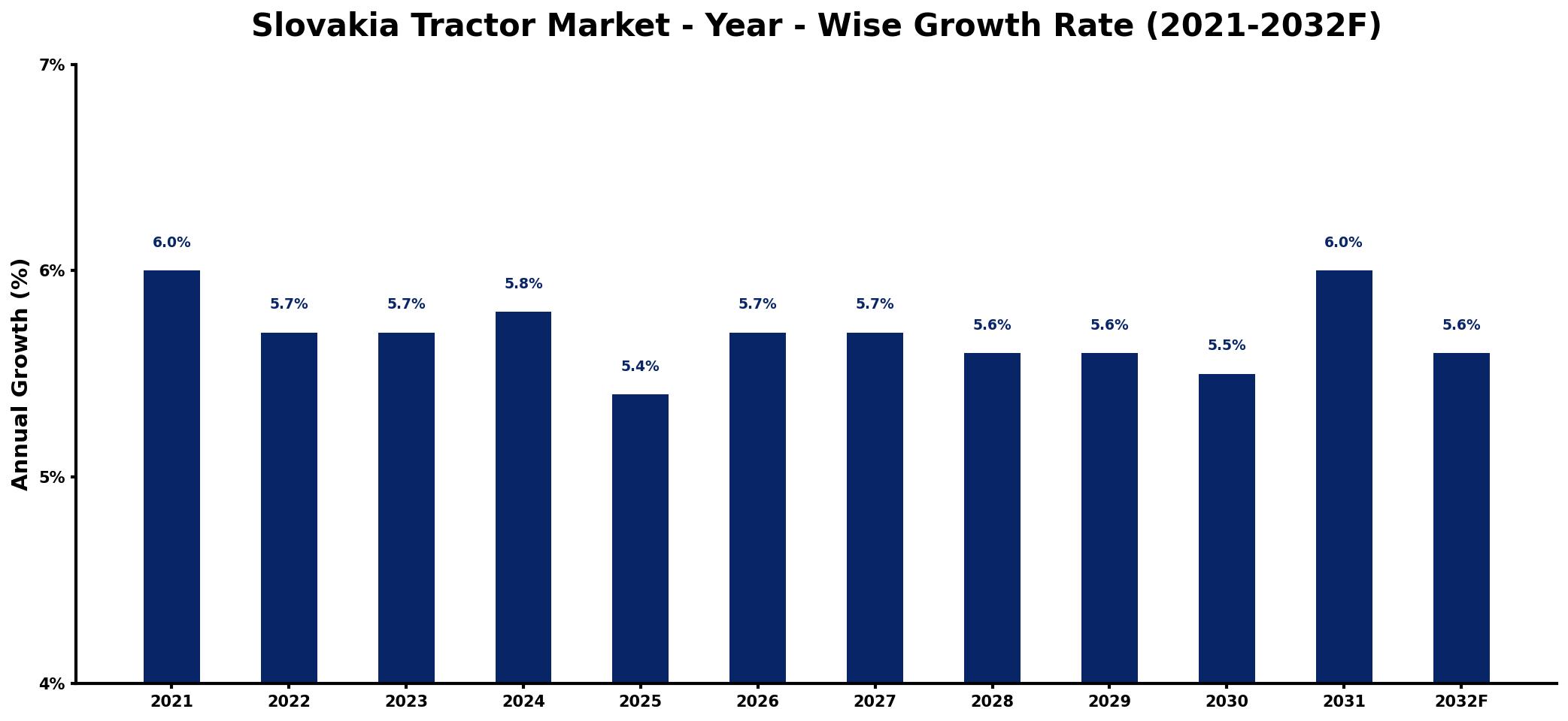 Slovakia Tractor Market Year-wise Growth Rate and Key Drivers