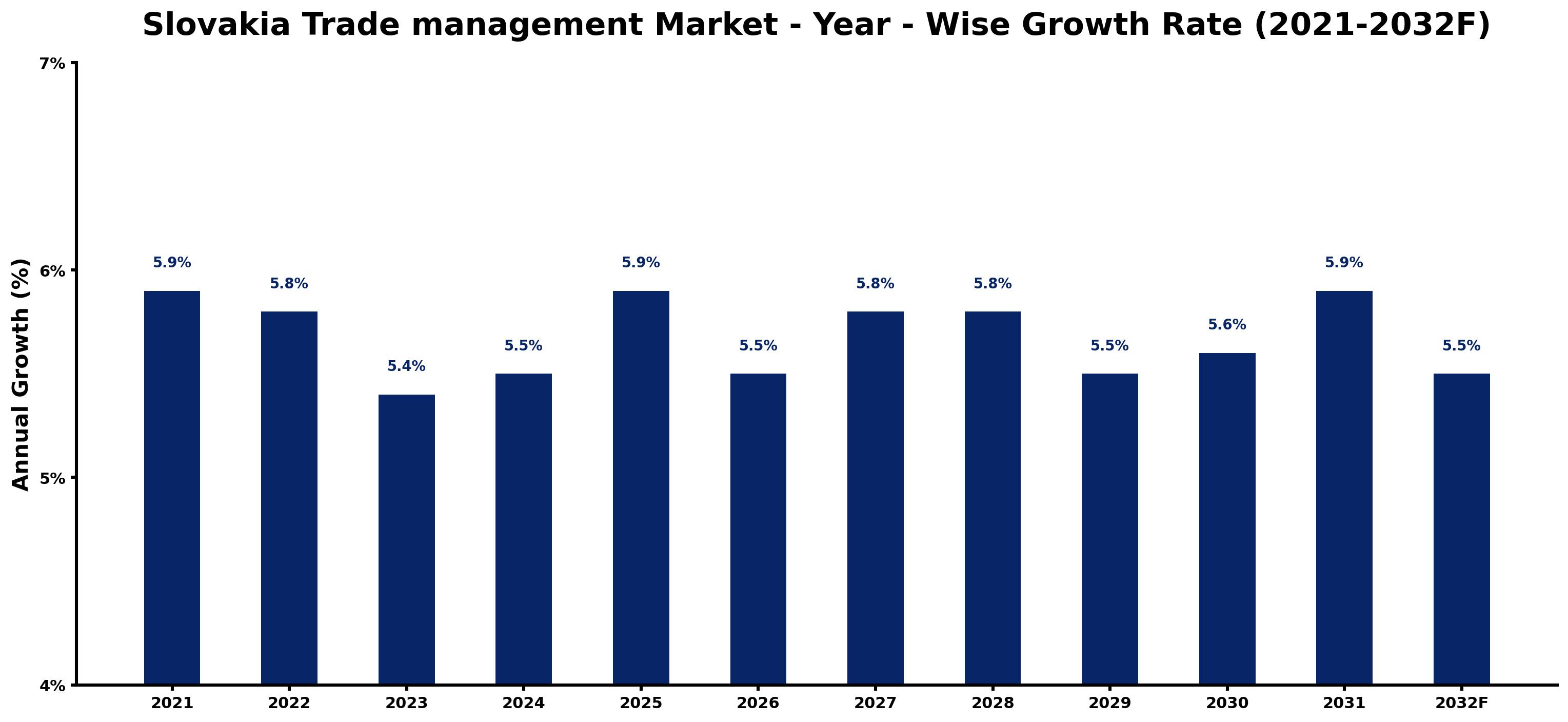 Slovakia Trade management Market Year-wise Growth Rate and Key Drivers