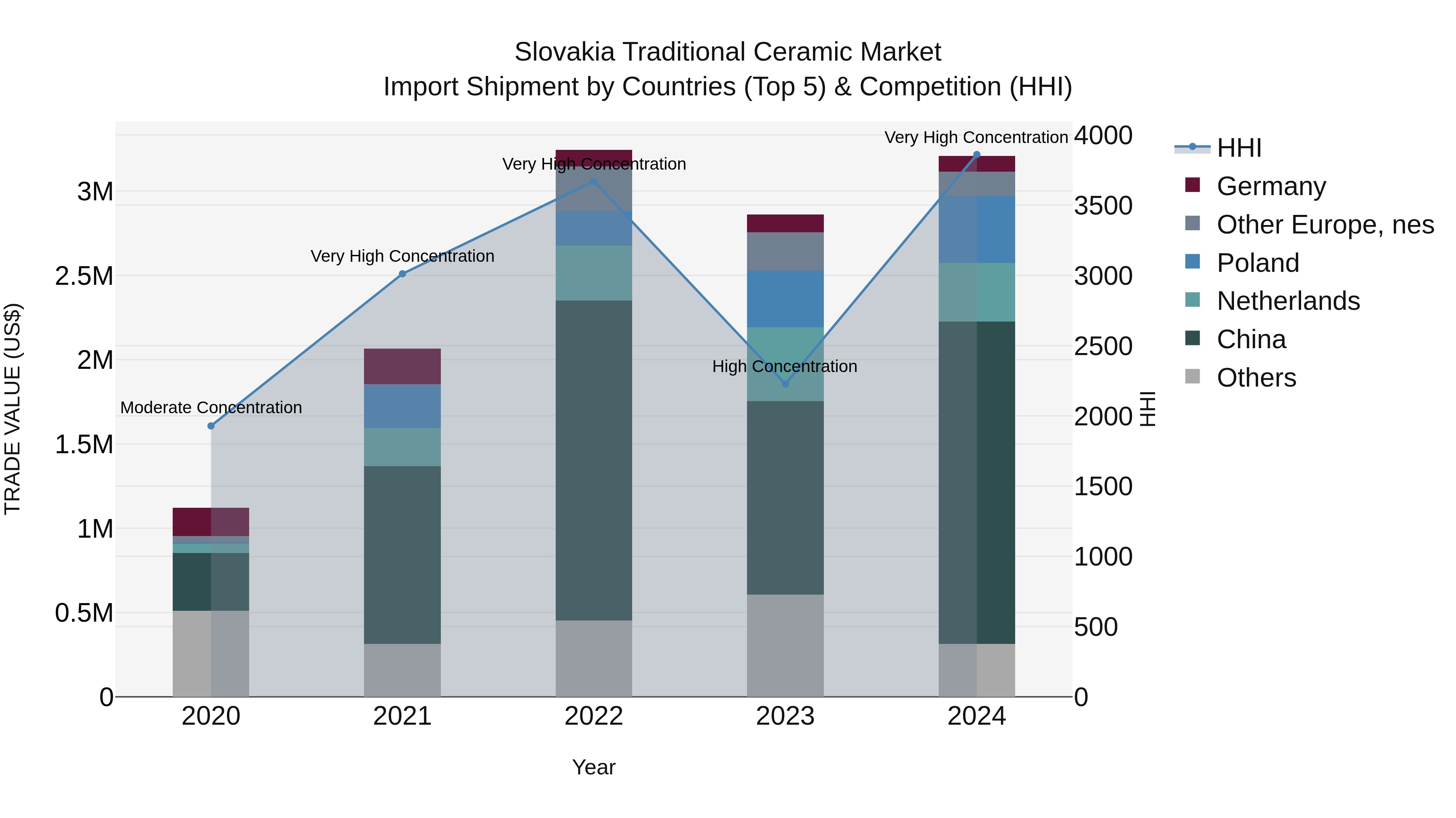 Slovakia Traditional Ceramic Market Top 5 Importing Countries and Market Competition (HHI) Analysis