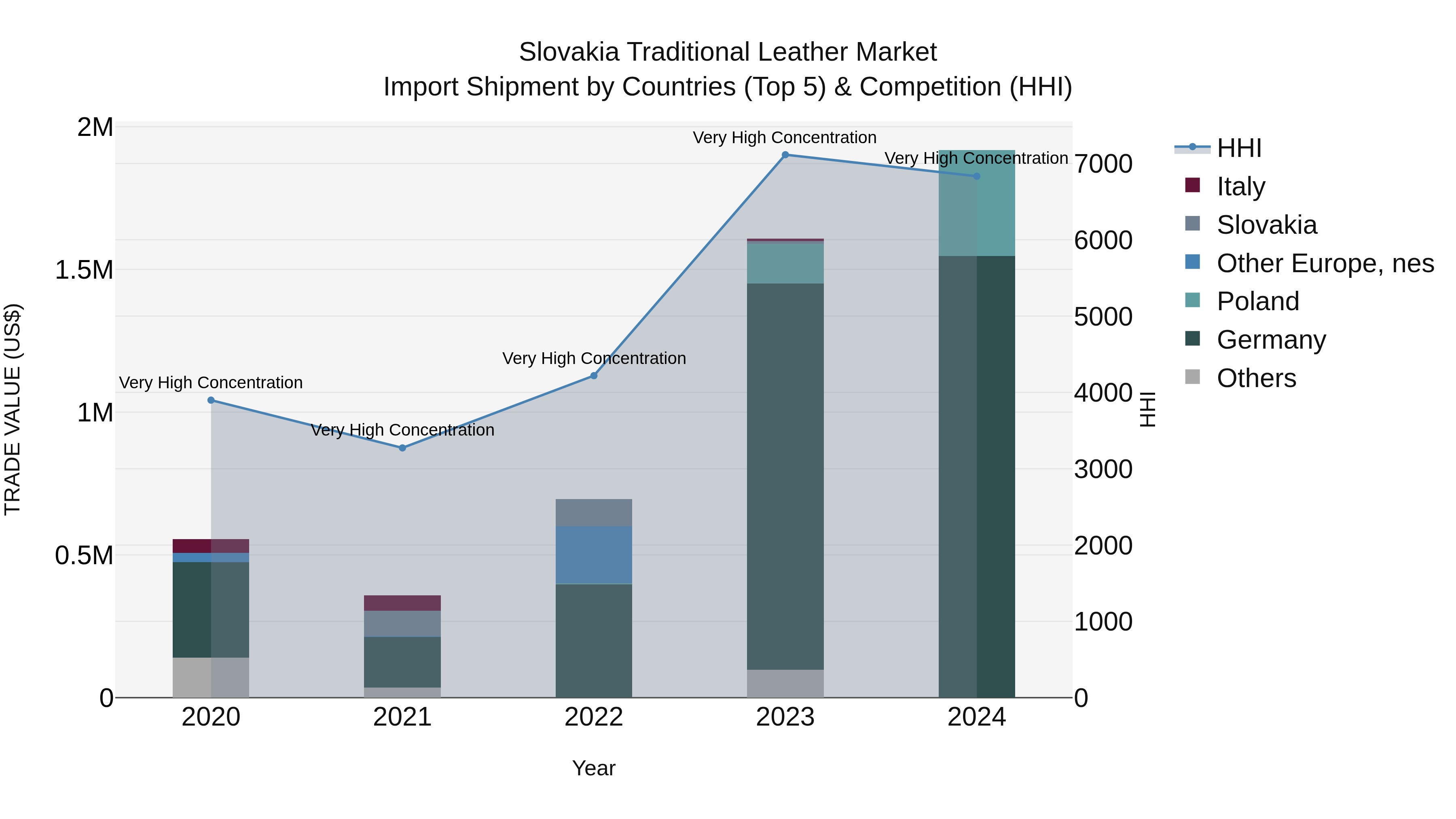 Slovakia Traditional Leather Market Top 5 Importing Countries and Market Competition (HHI) Analysis