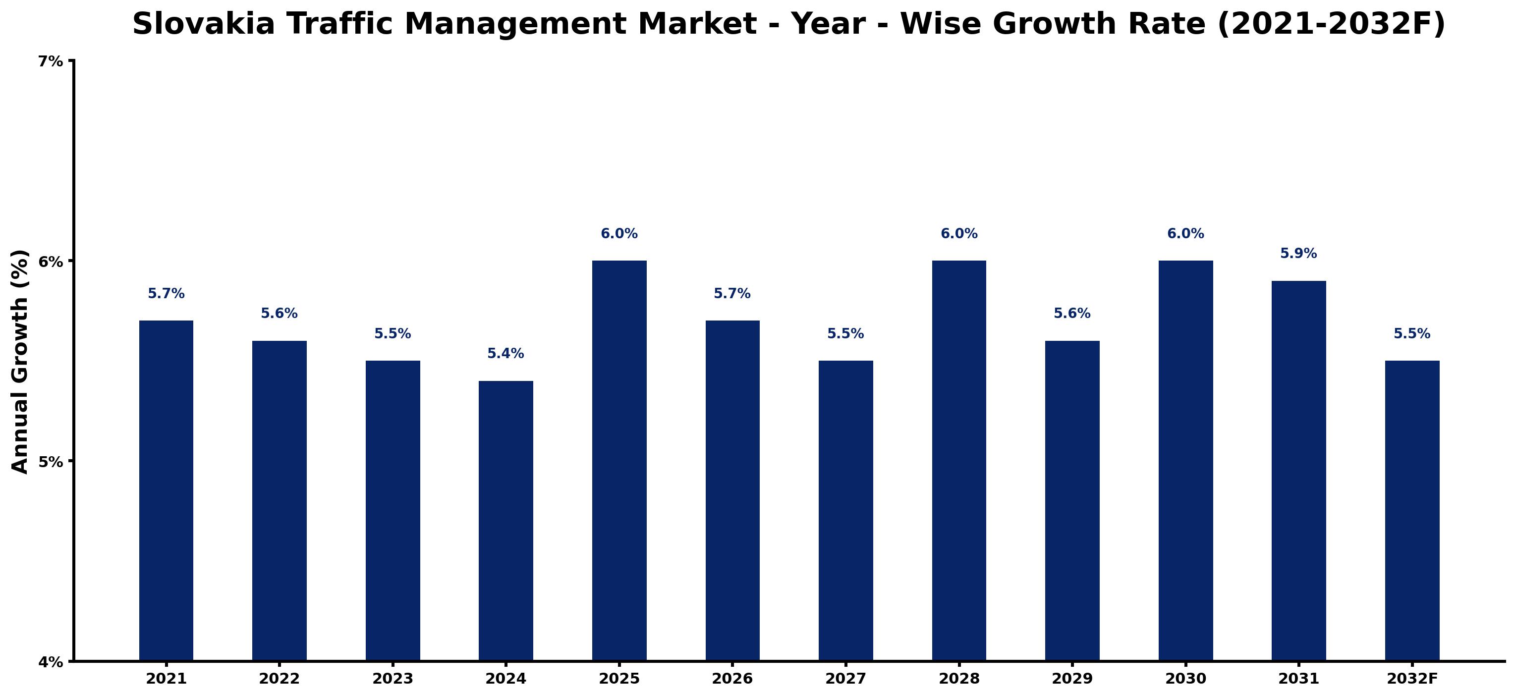 Slovakia Traffic Management Market Year-wise Growth Rate and Key Drivers