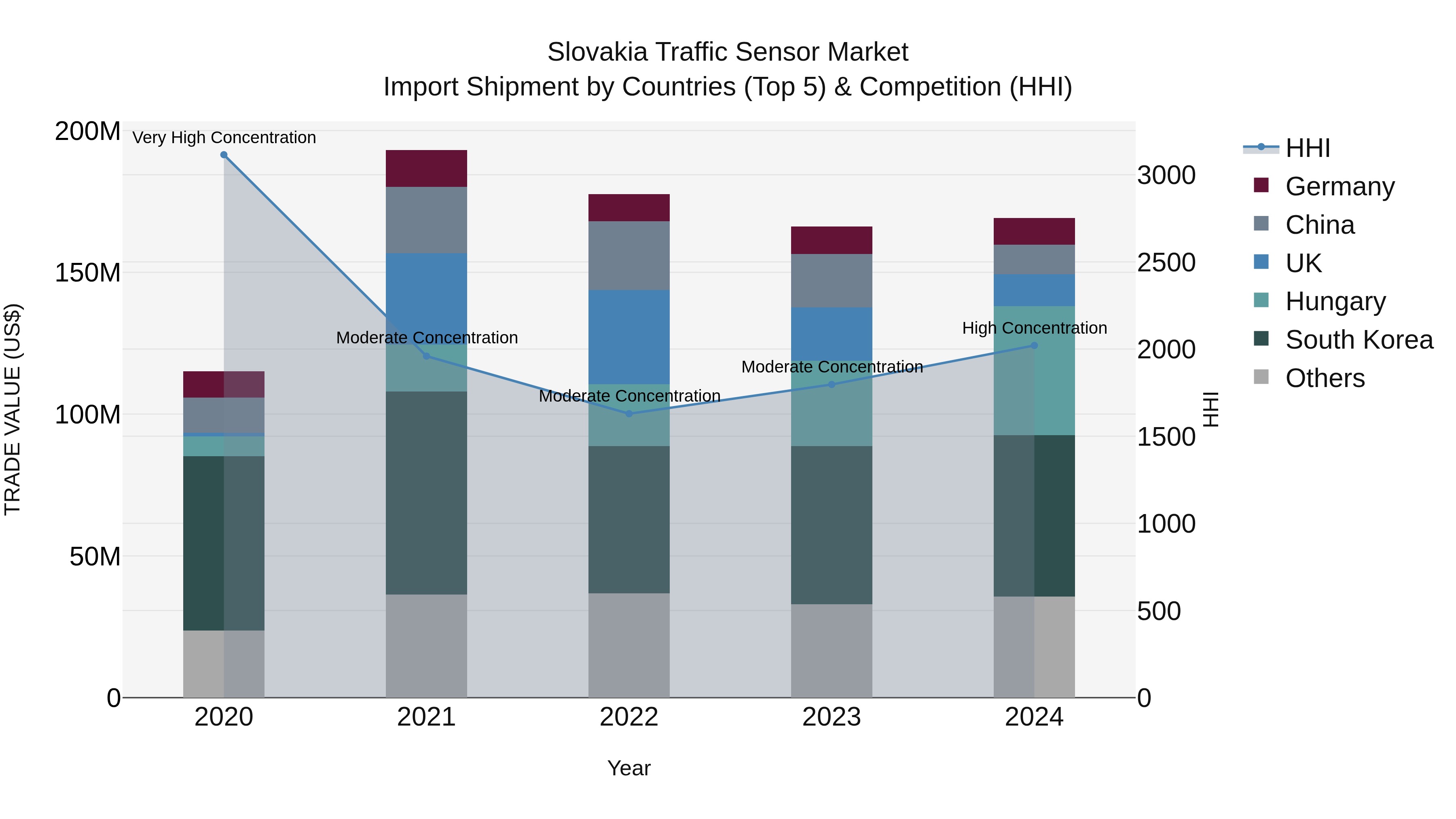 Slovakia Traffic Sensor Market Top 5 Importing Countries and Market Competition (HHI) Analysis