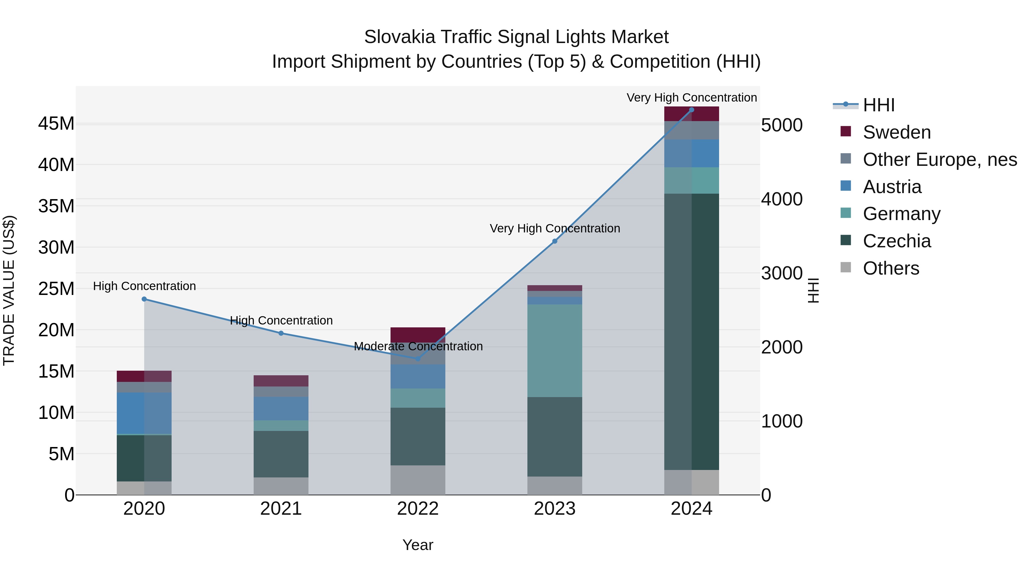 Slovakia Traffic Signal Lights Market Top 5 Importing Countries and Market Competition (HHI) Analysis