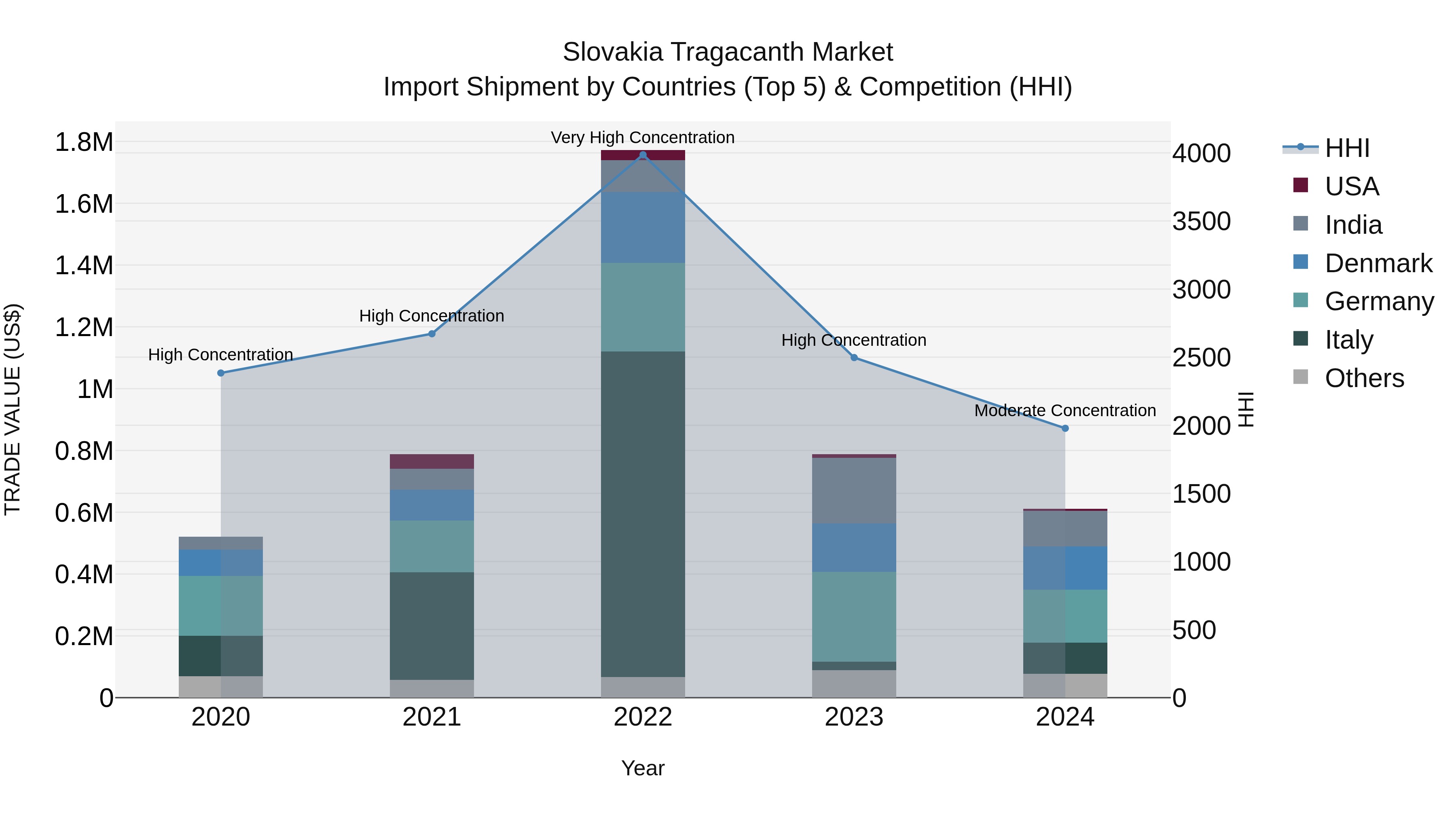 Slovakia Tragacanth Market Top 5 Importing Countries and Market Competition (HHI) Analysis