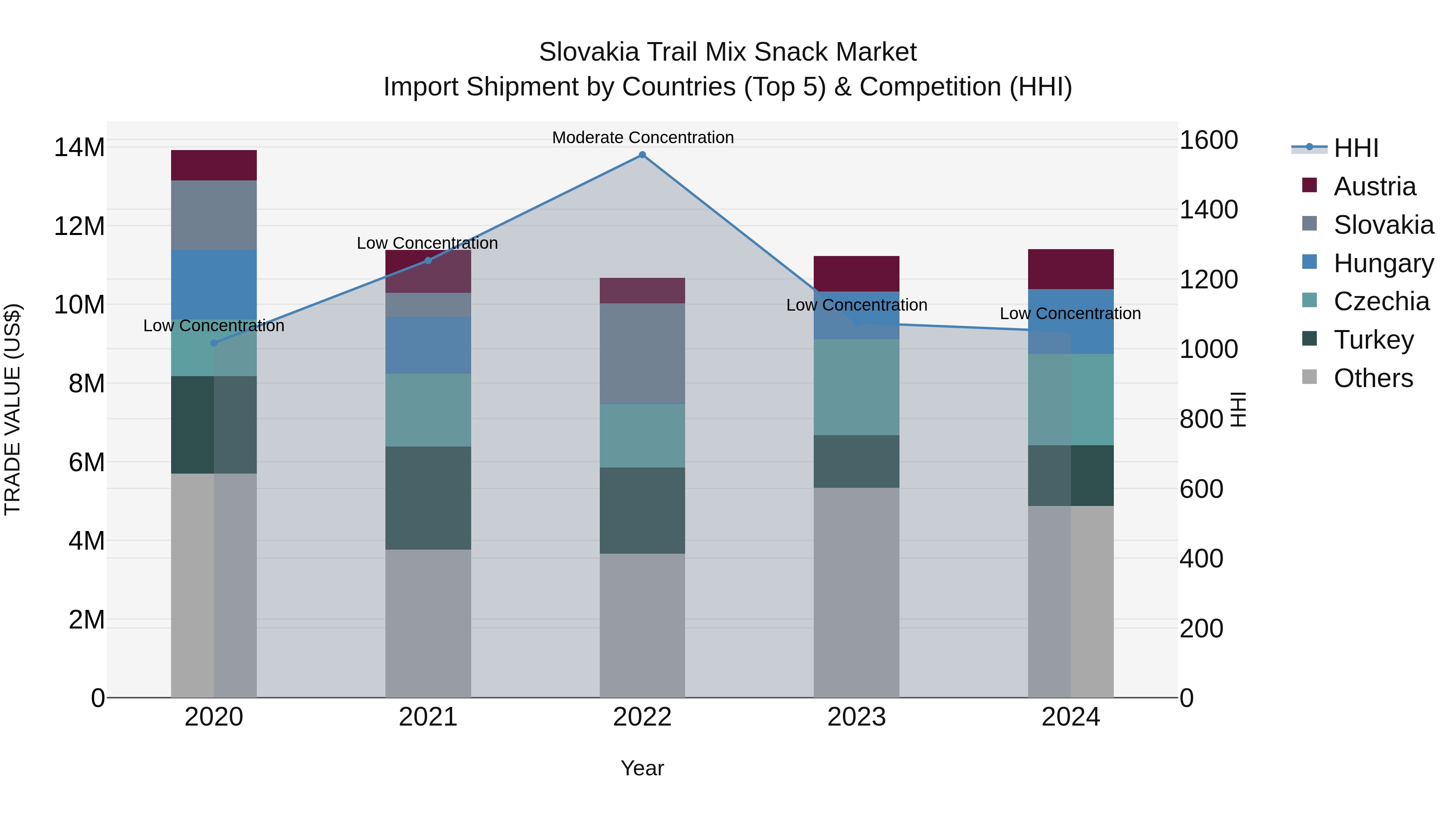 Slovakia Trail Mix Snack Market Top 5 Importing Countries and Market Competition (HHI) Analysis