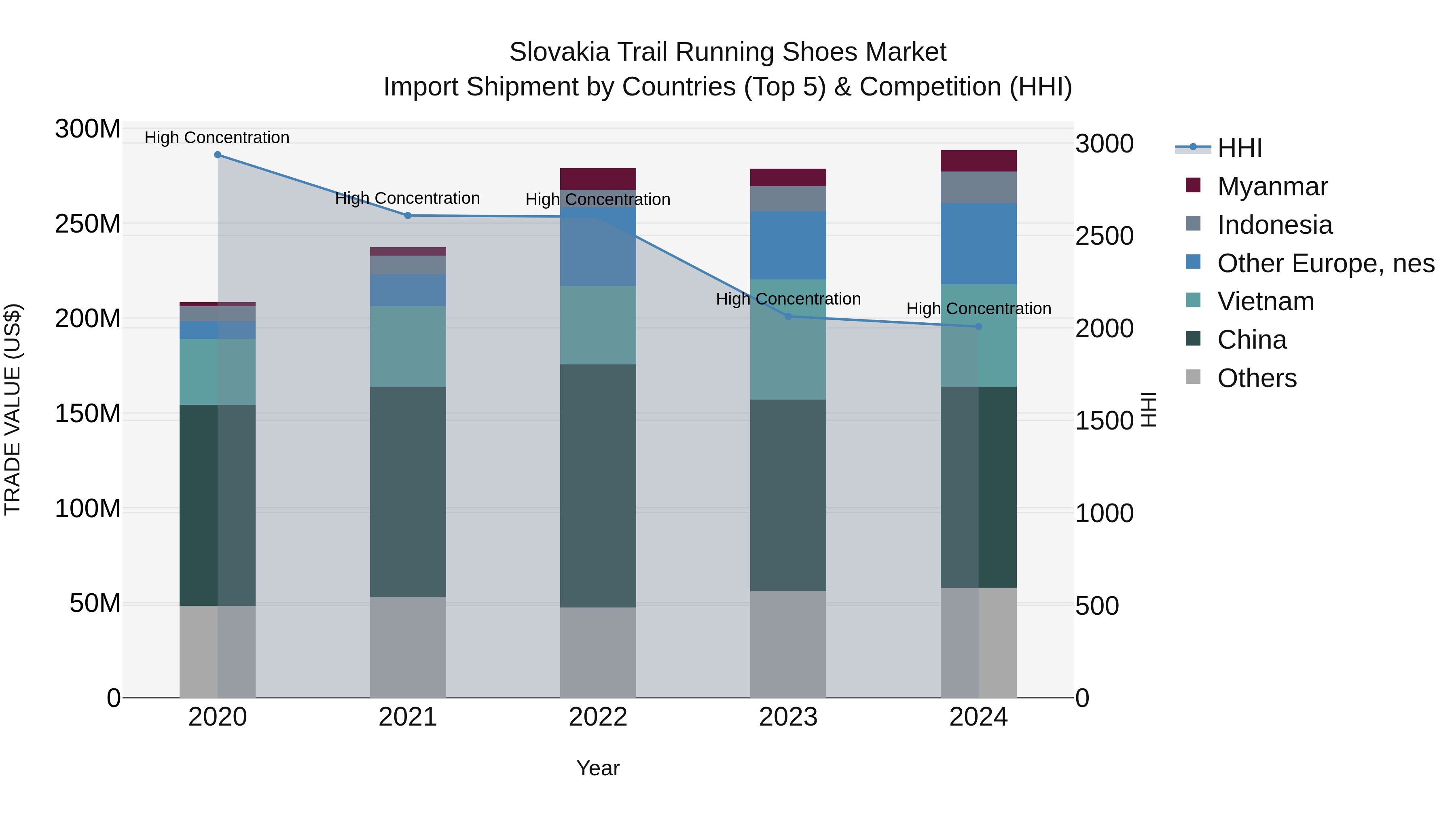 Slovakia Trail Running Shoes Market Top 5 Importing Countries and Market Competition (HHI) Analysis
