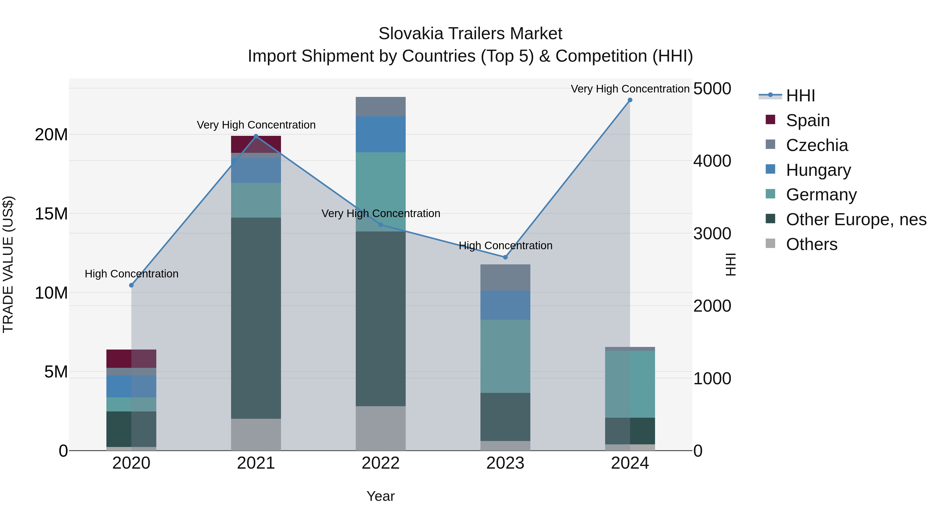 Slovakia Trailers Market Top 5 Importing Countries and Market Competition (HHI) Analysis