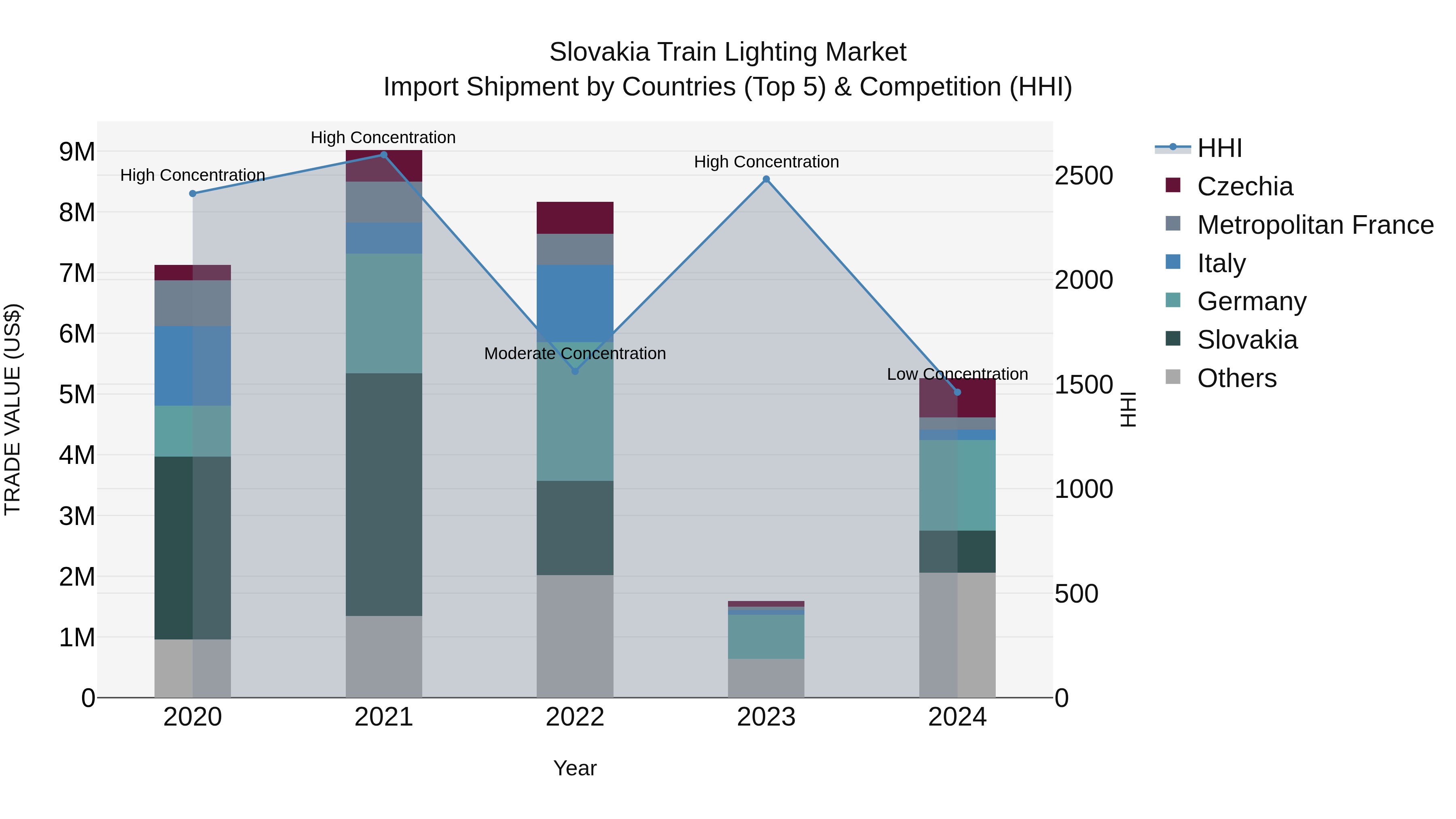 Slovakia Train Lighting Market Top 5 Importing Countries and Market Competition (HHI) Analysis