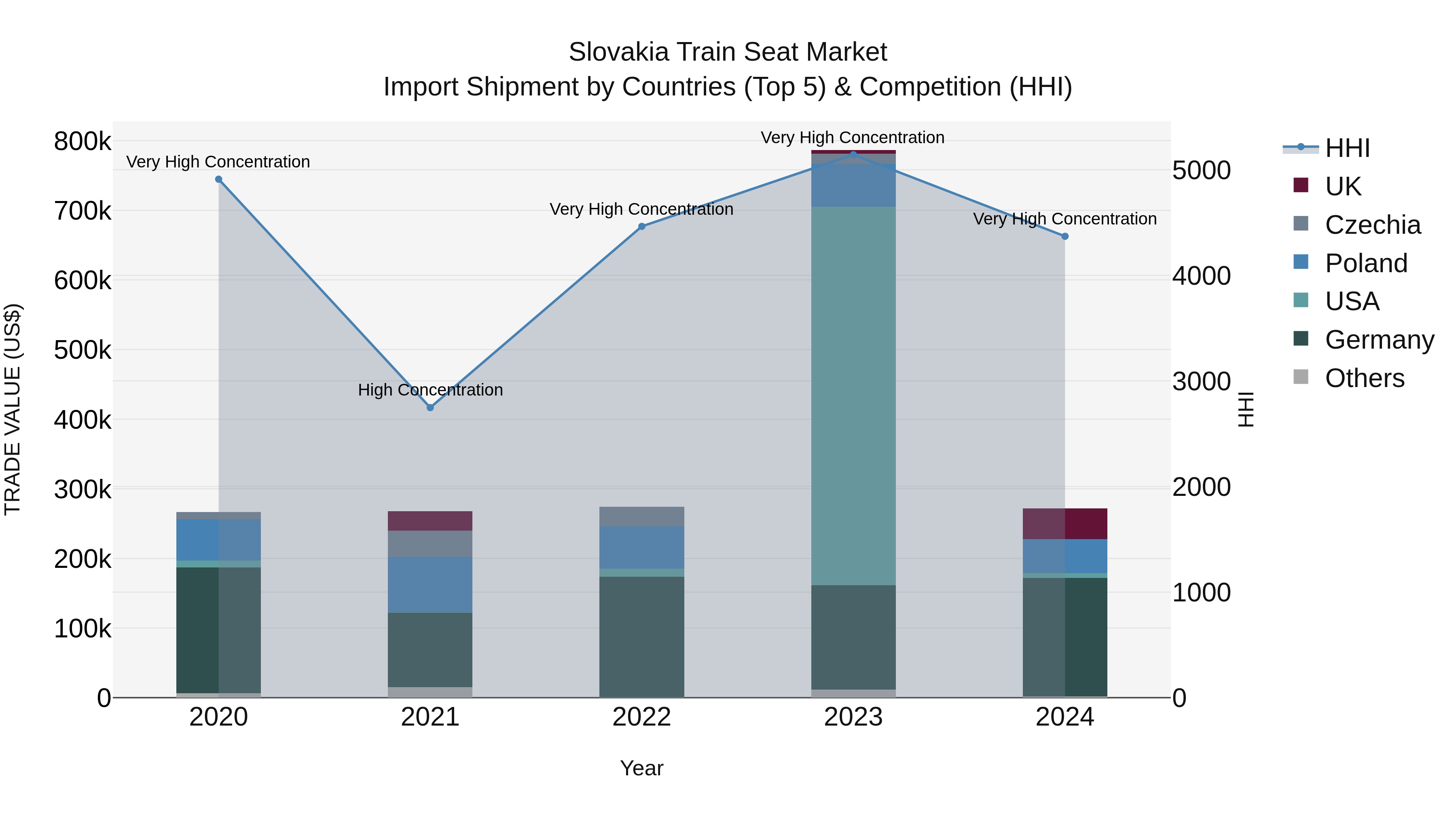Slovakia Train Seat Market Top 5 Importing Countries and Market Competition (HHI) Analysis