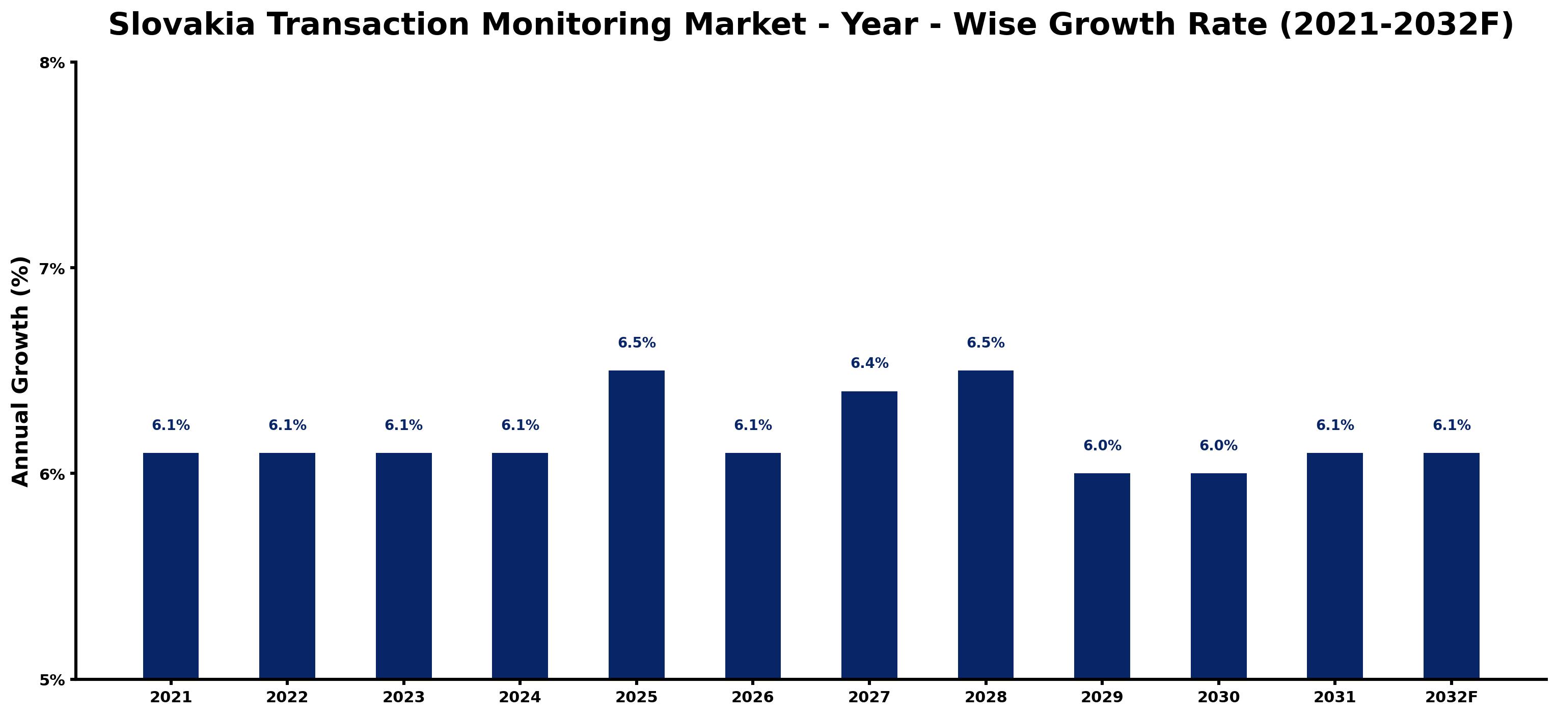 Slovakia Transaction Monitoring Market Year-wise Growth Rate and Key Drivers