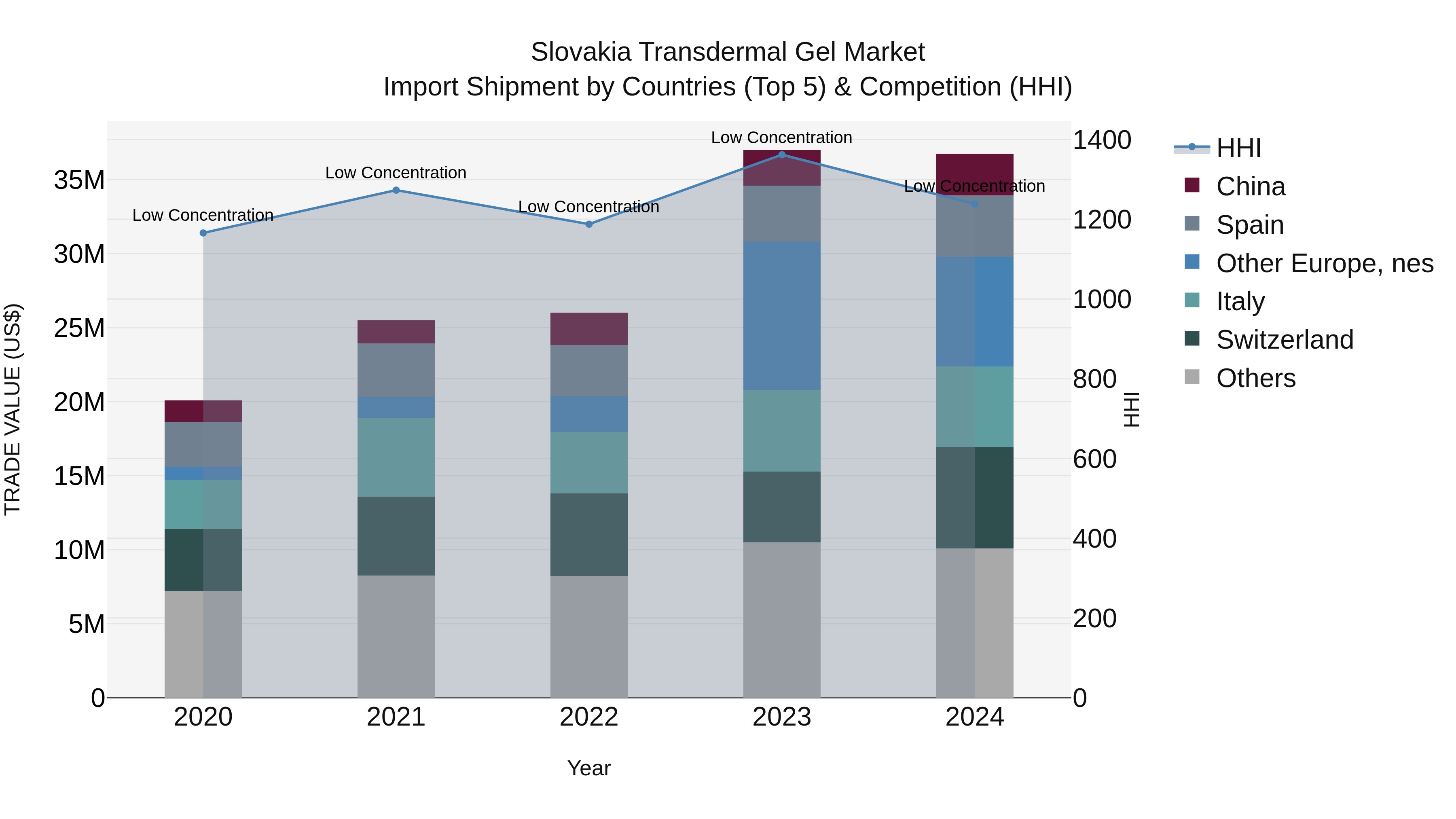 Slovakia Transdermal Gel Market Top 5 Importing Countries and Market Competition (HHI) Analysis