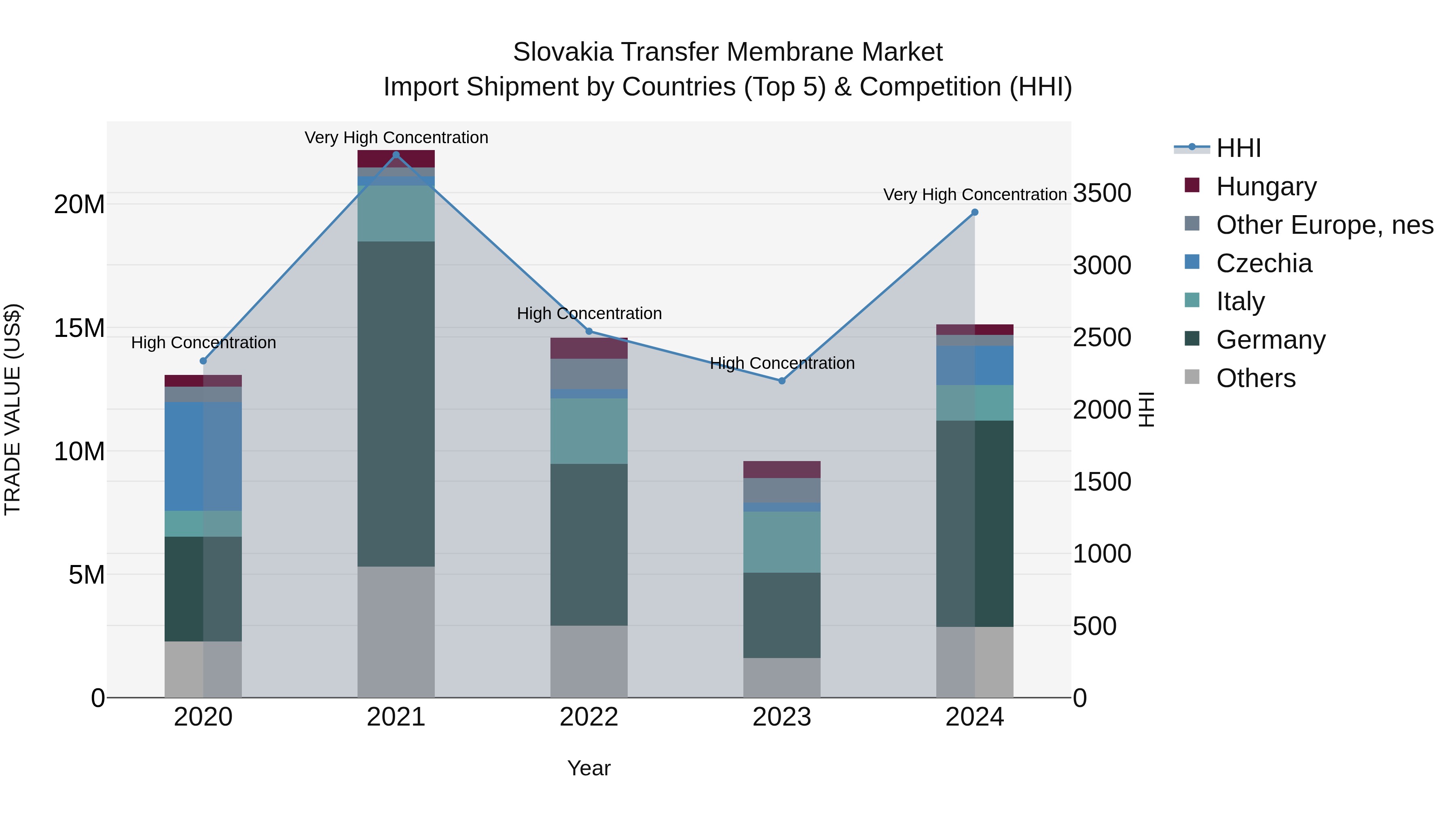 Slovakia Transfer Membrane Market Top 5 Importing Countries and Market Competition (HHI) Analysis