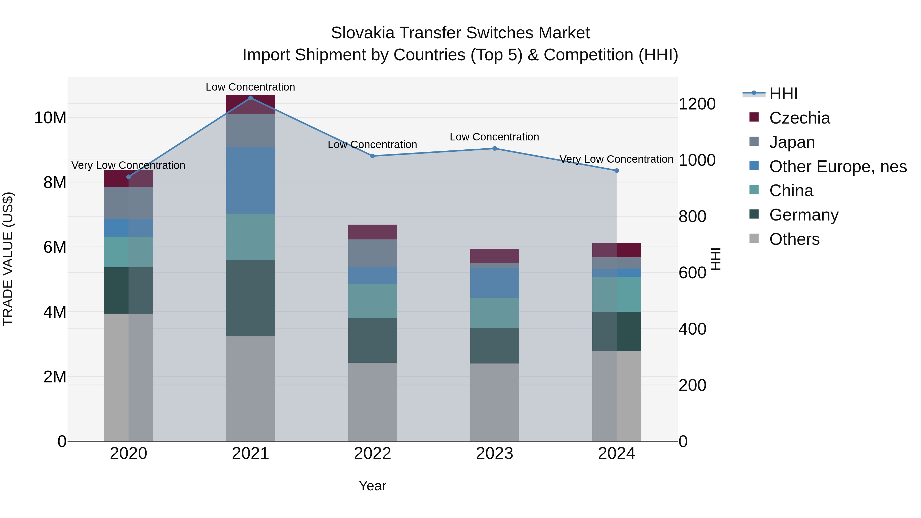 Slovakia Transfer Switches Market Top 5 Importing Countries and Market Competition (HHI) Analysis