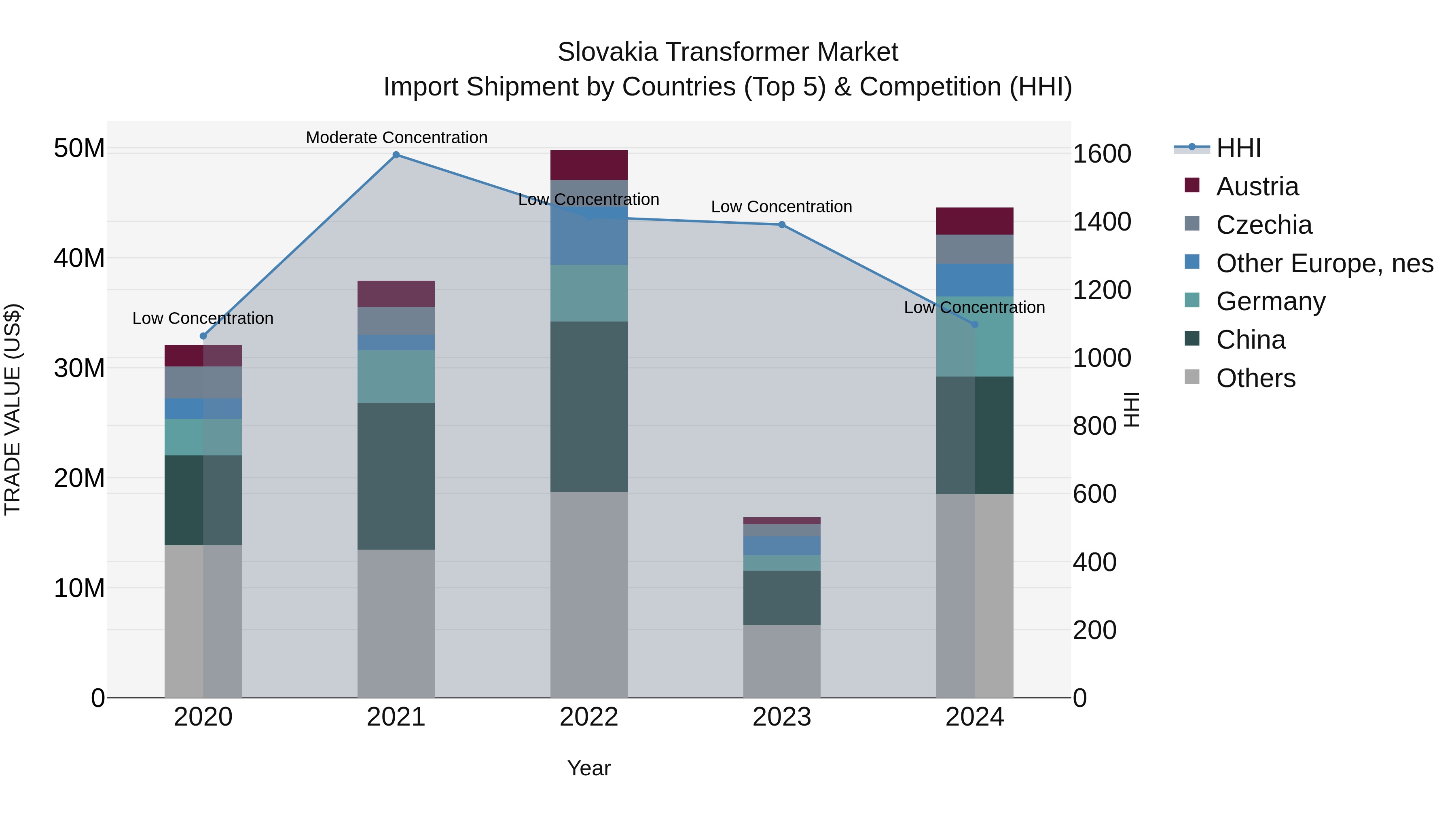 Slovakia Transformer Market Top 5 Importing Countries and Market Competition (HHI) Analysis