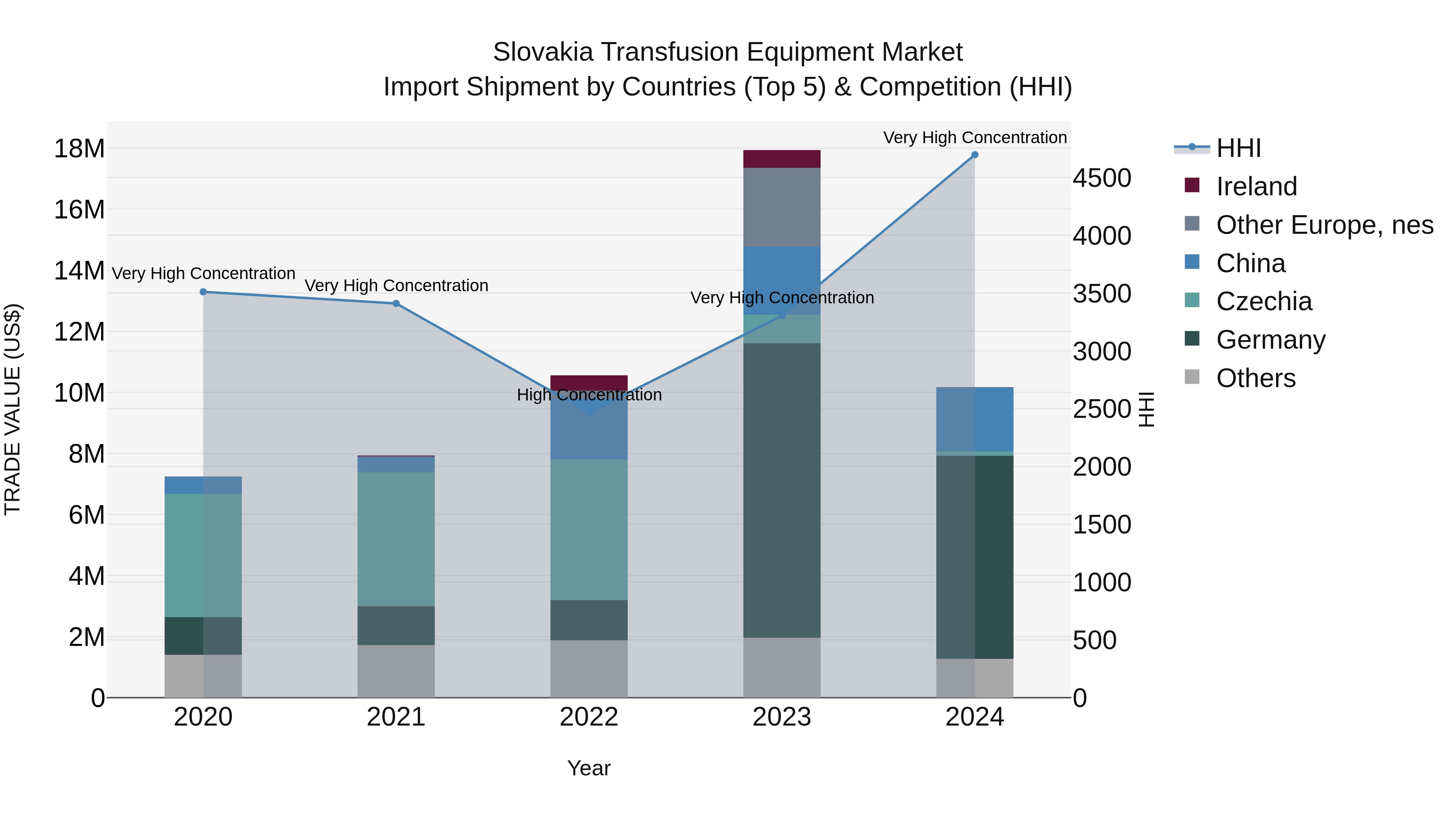 Slovakia Transfusion Equipment Market Top 5 Importing Countries and Market Competition (HHI) Analysis