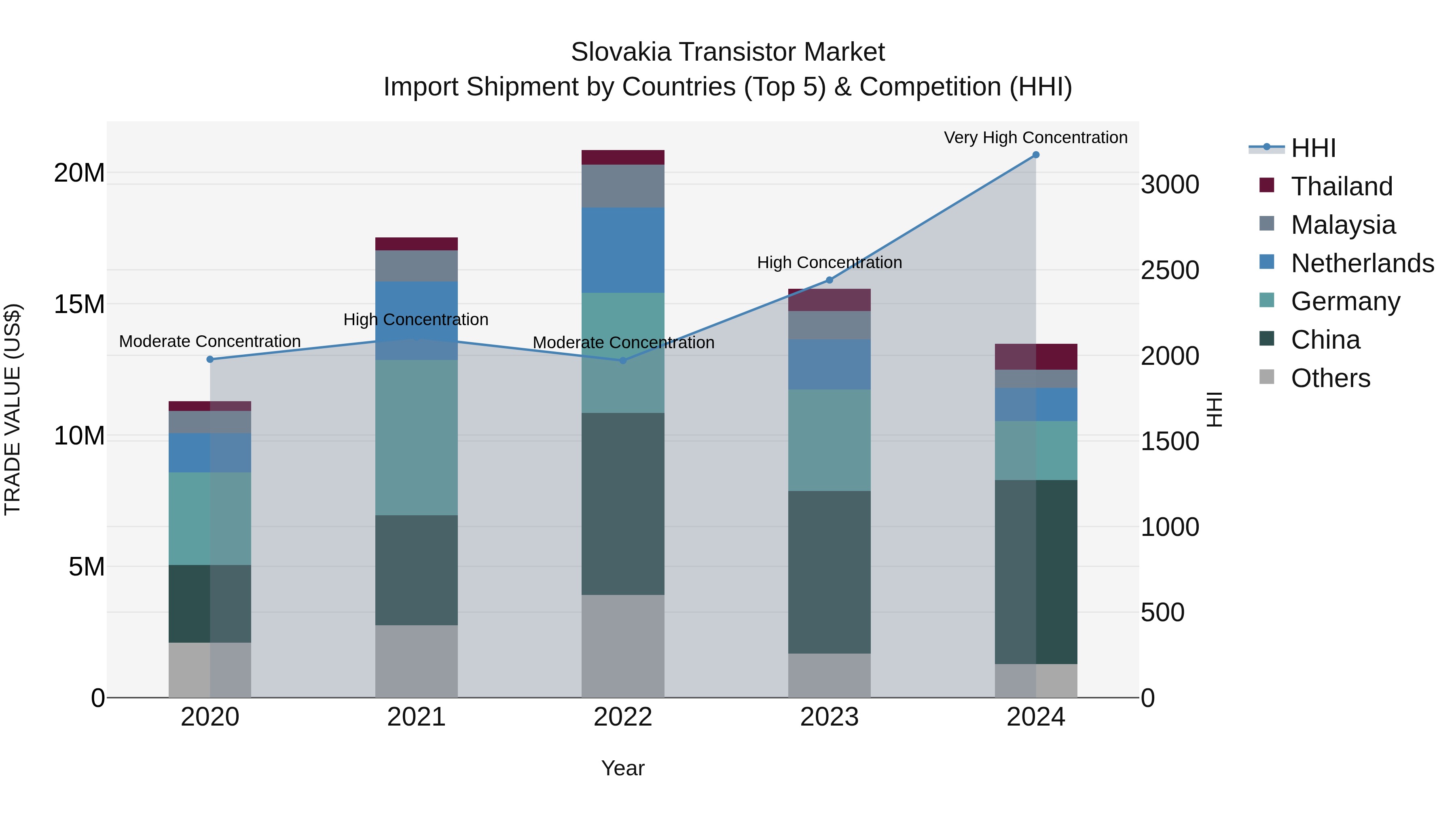 Slovakia Transistor Market Top 5 Importing Countries and Market Competition (HHI) Analysis