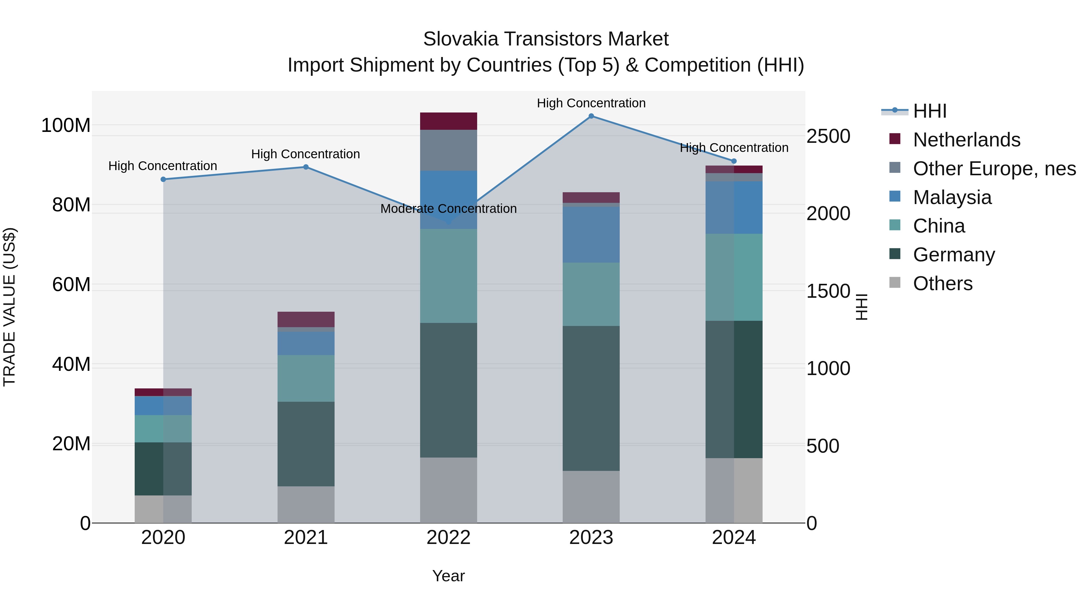 Slovakia Transistors Market Top 5 Importing Countries and Market Competition (HHI) Analysis