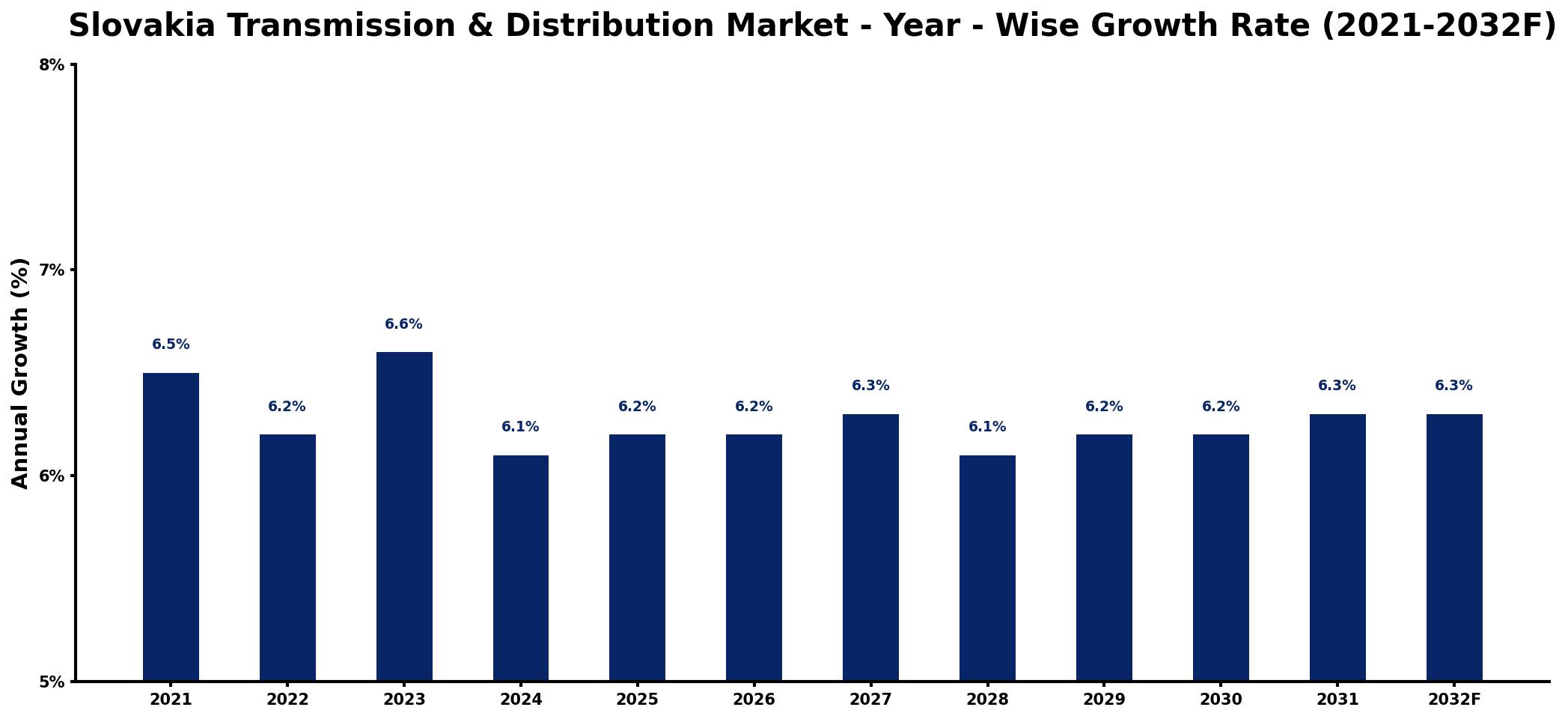 Slovakia Transmission & Distribution Market Year-wise Growth Rate and Key Drivers