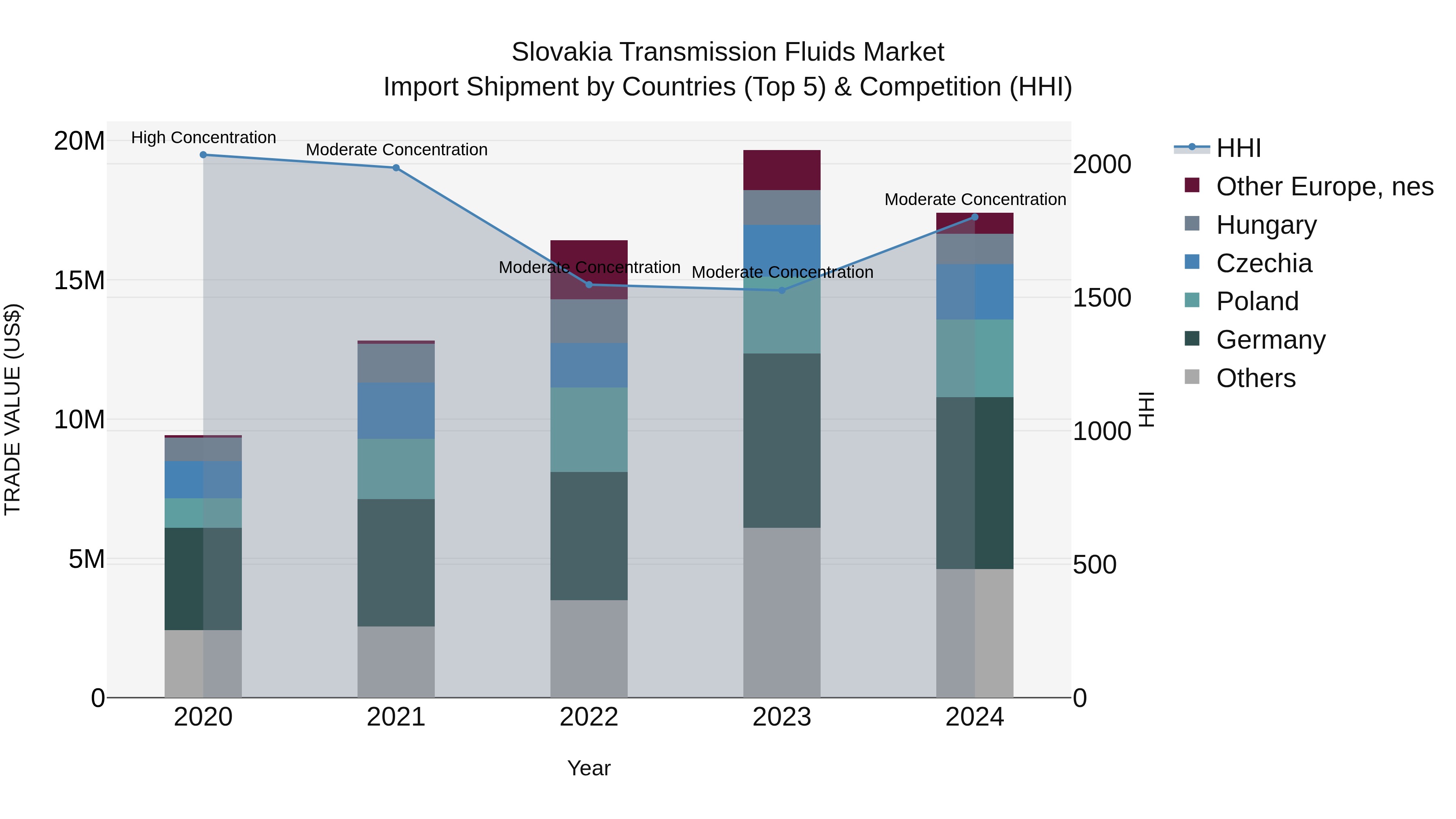 Slovakia Transmission Fluids Market Top 5 Importing Countries and Market Competition (HHI) Analysis