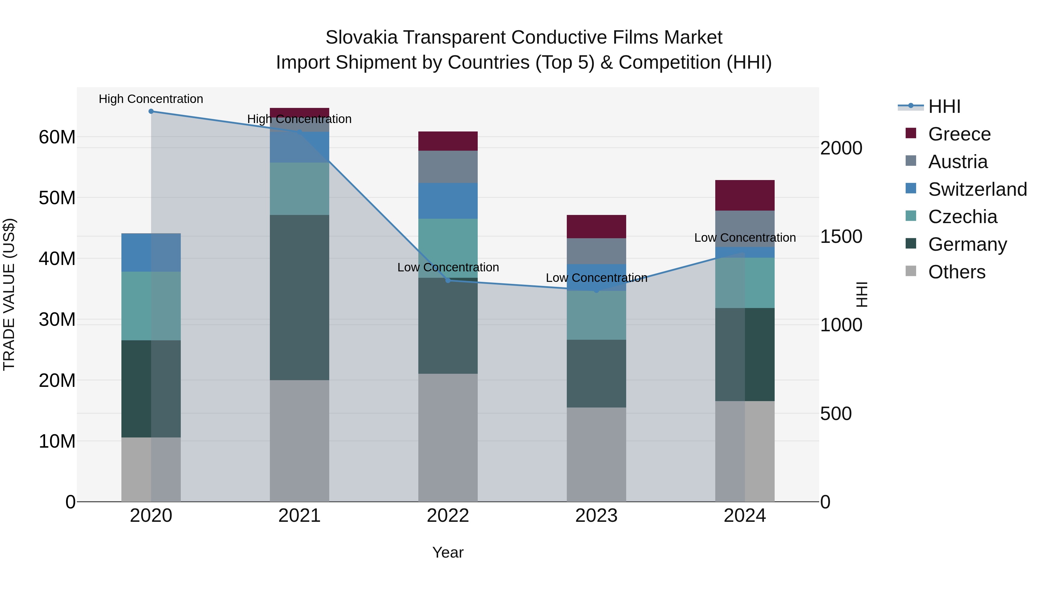 Slovakia Transparent Conductive Films Market Top 5 Importing Countries and Market Competition (HHI) Analysis