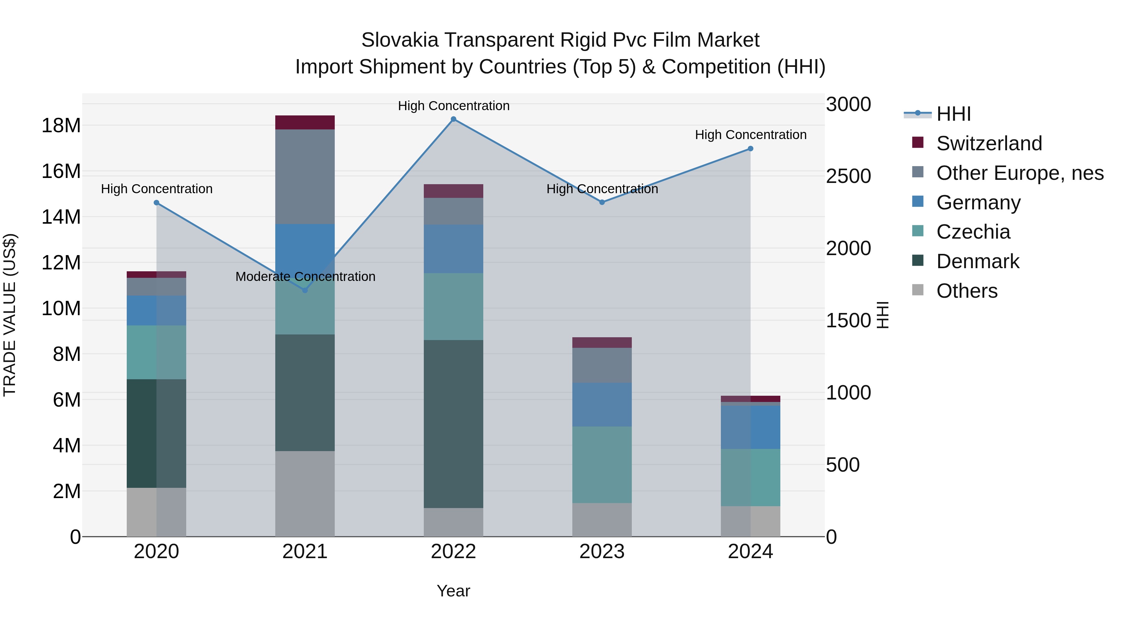 Slovakia Transparent Rigid Pvc Film Market Top 5 Importing Countries and Market Competition (HHI) Analysis