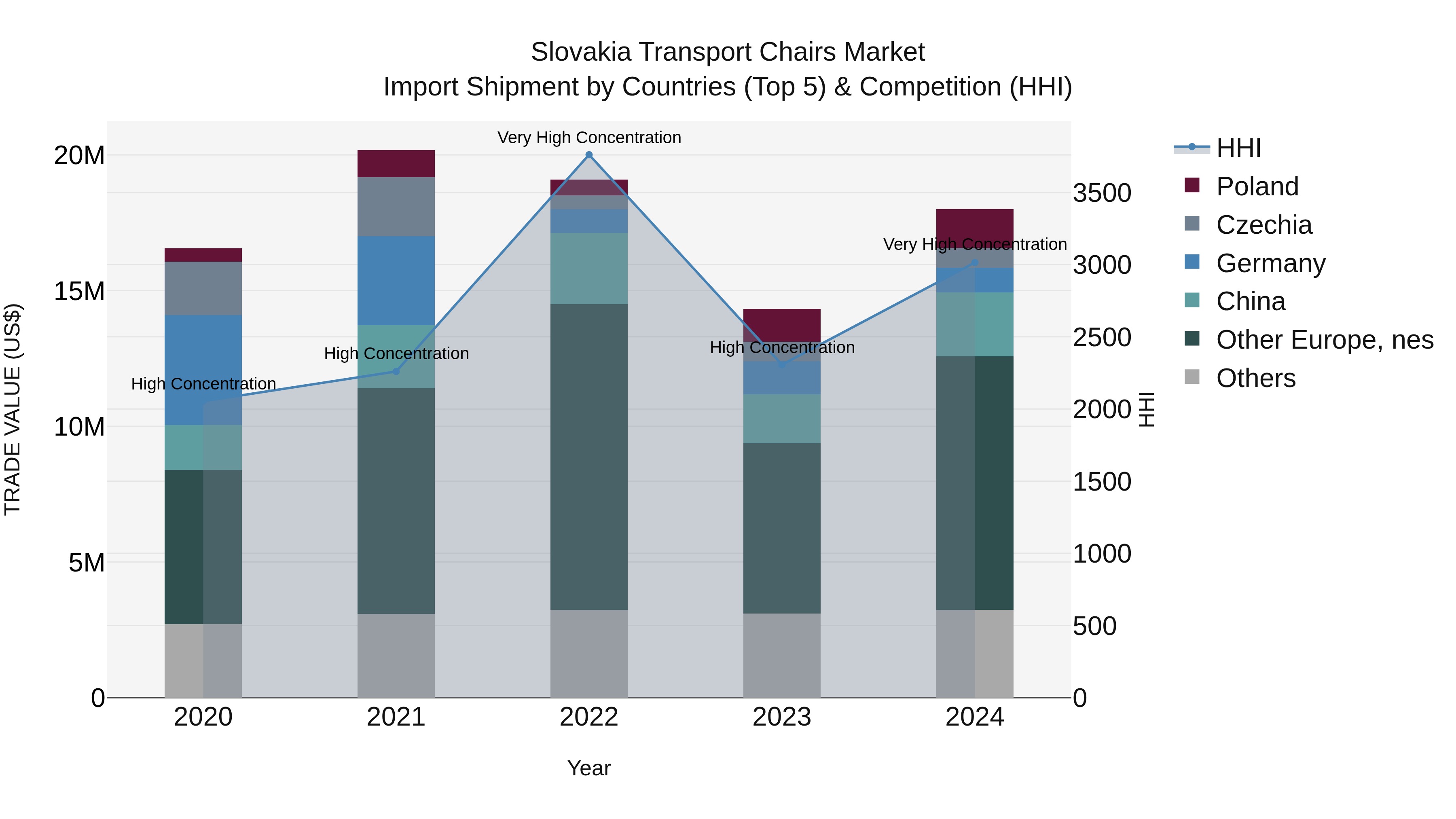Slovakia Transport Chairs Market Top 5 Importing Countries and Market Competition (HHI) Analysis