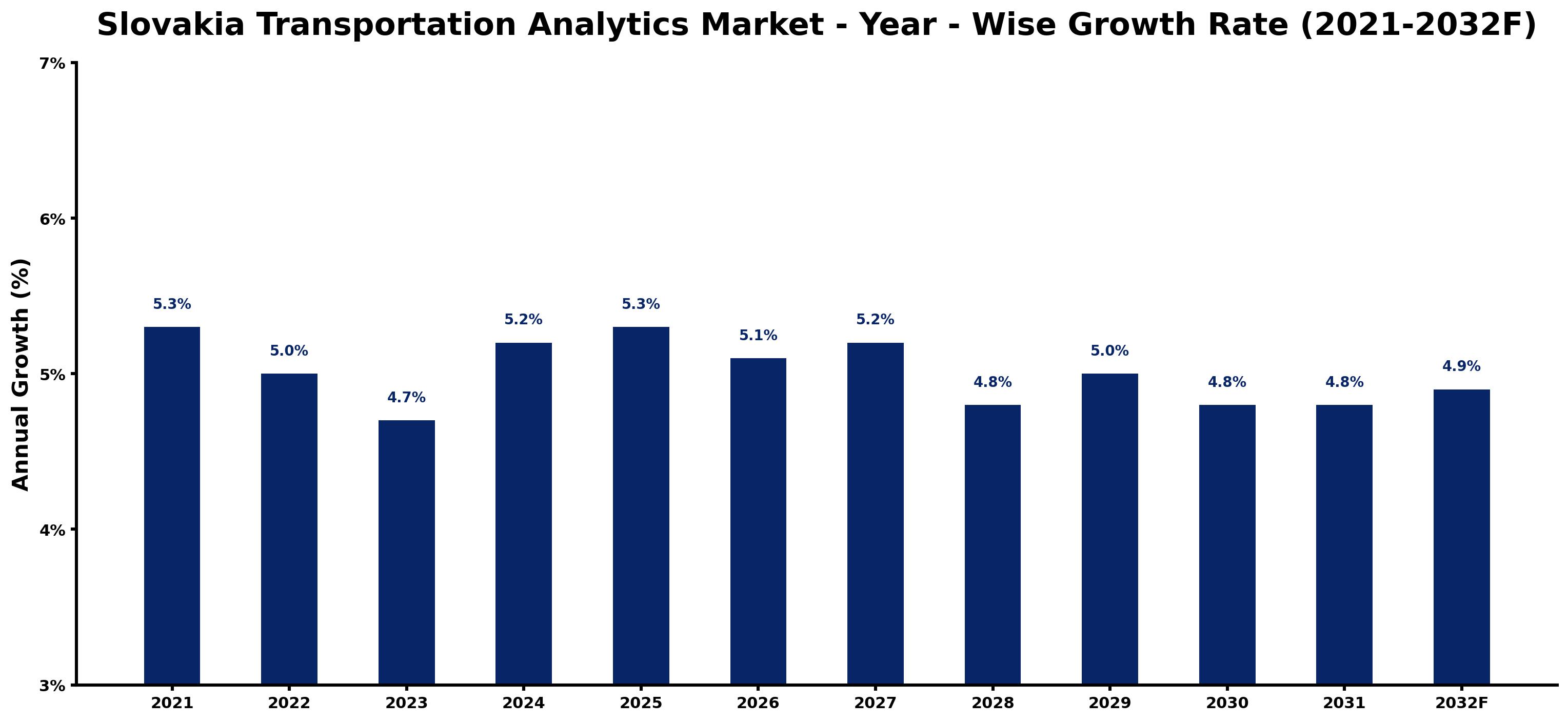Slovakia Transportation Analytics Market Year-wise Growth Rate and Key Drivers