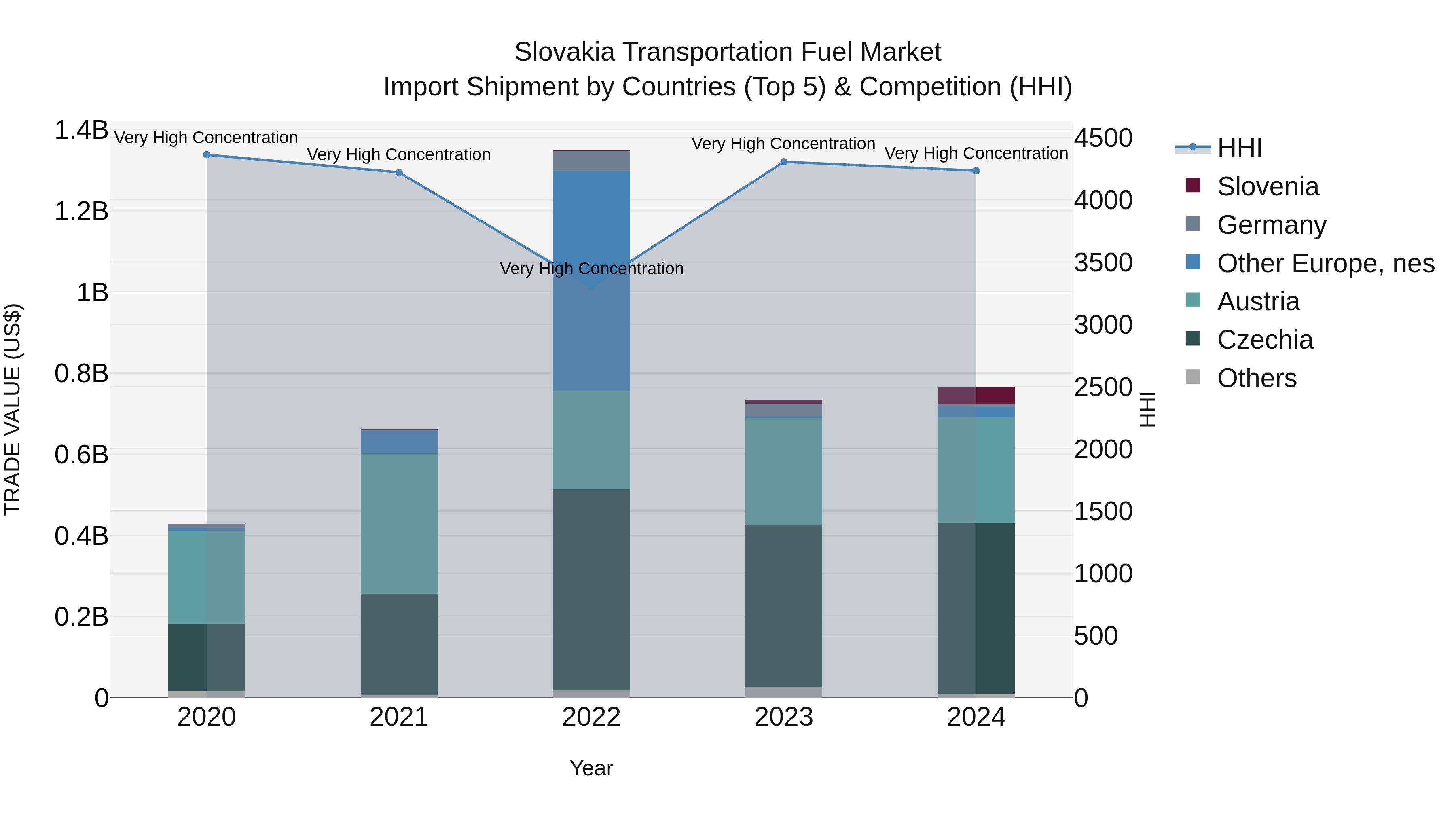 Slovakia Transportation Fuel Market Top 5 Importing Countries and Market Competition (HHI) Analysis