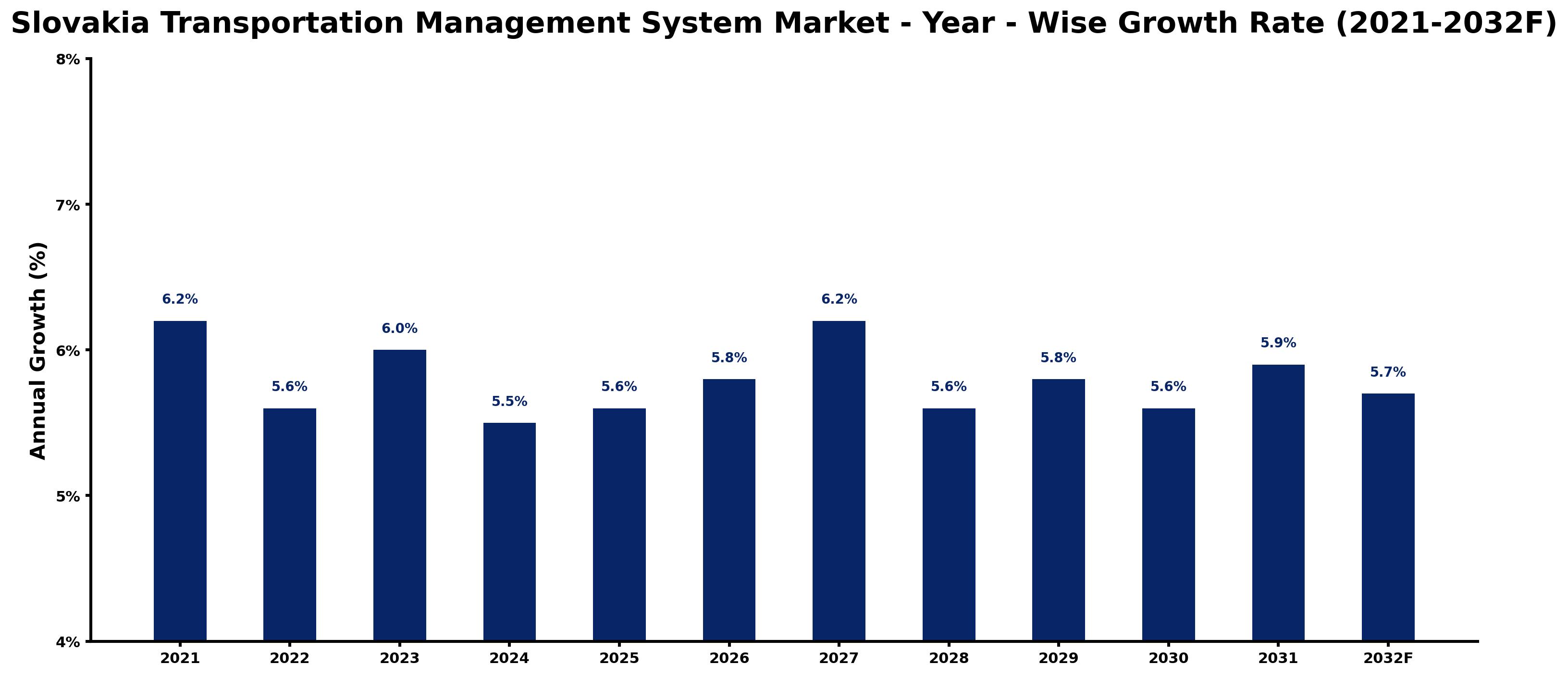 Slovakia Transportation Management System Market Year-wise Growth Rate and Key Drivers