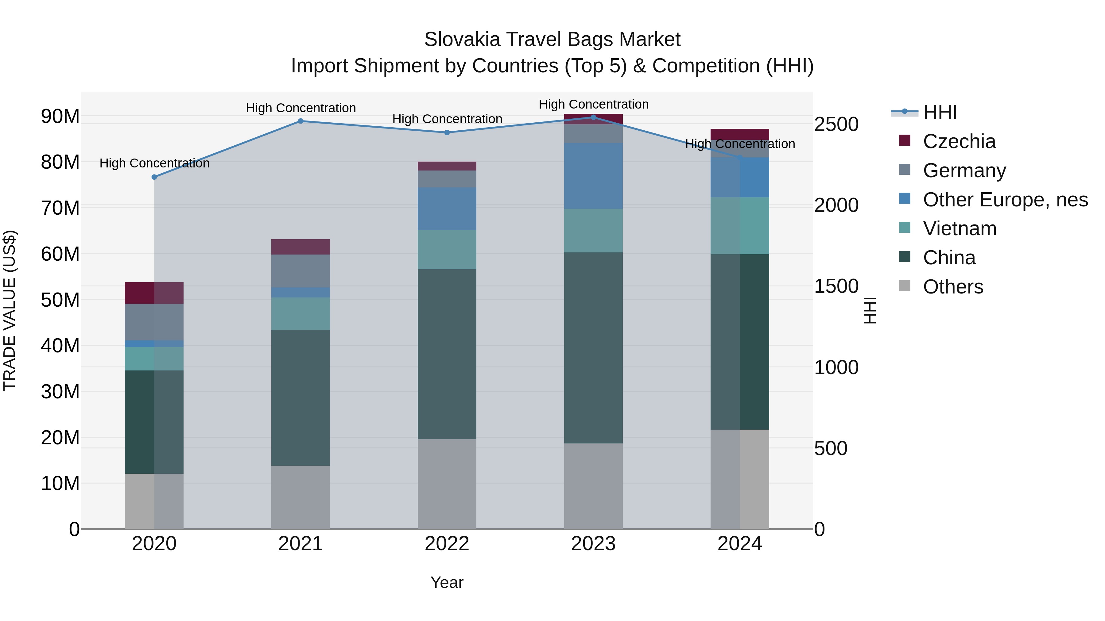 Slovakia Travel Bags Market Top 5 Importing Countries and Market Competition (HHI) Analysis