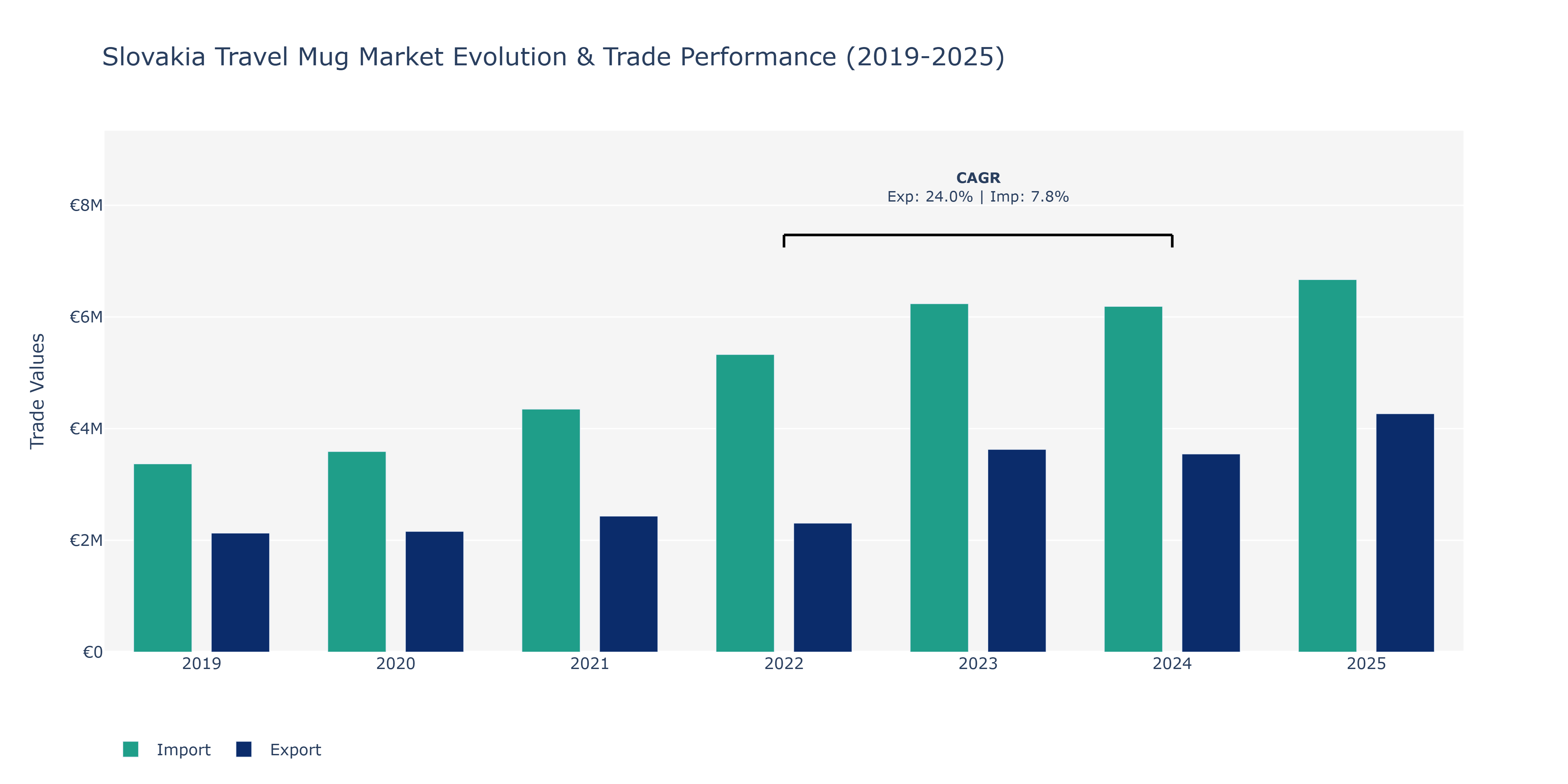Slovakia Travel Mug Market: Production & Trade Performance (2019-2025)