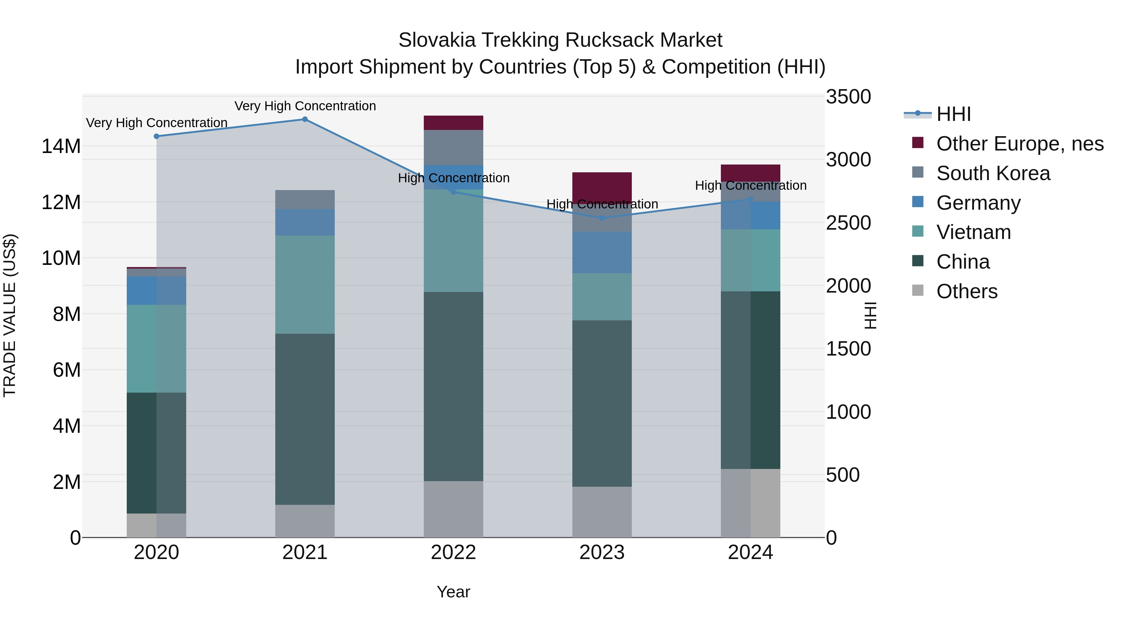 Slovakia Trekking Rucksack Market Top 5 Importing Countries and Market Competition (HHI) Analysis