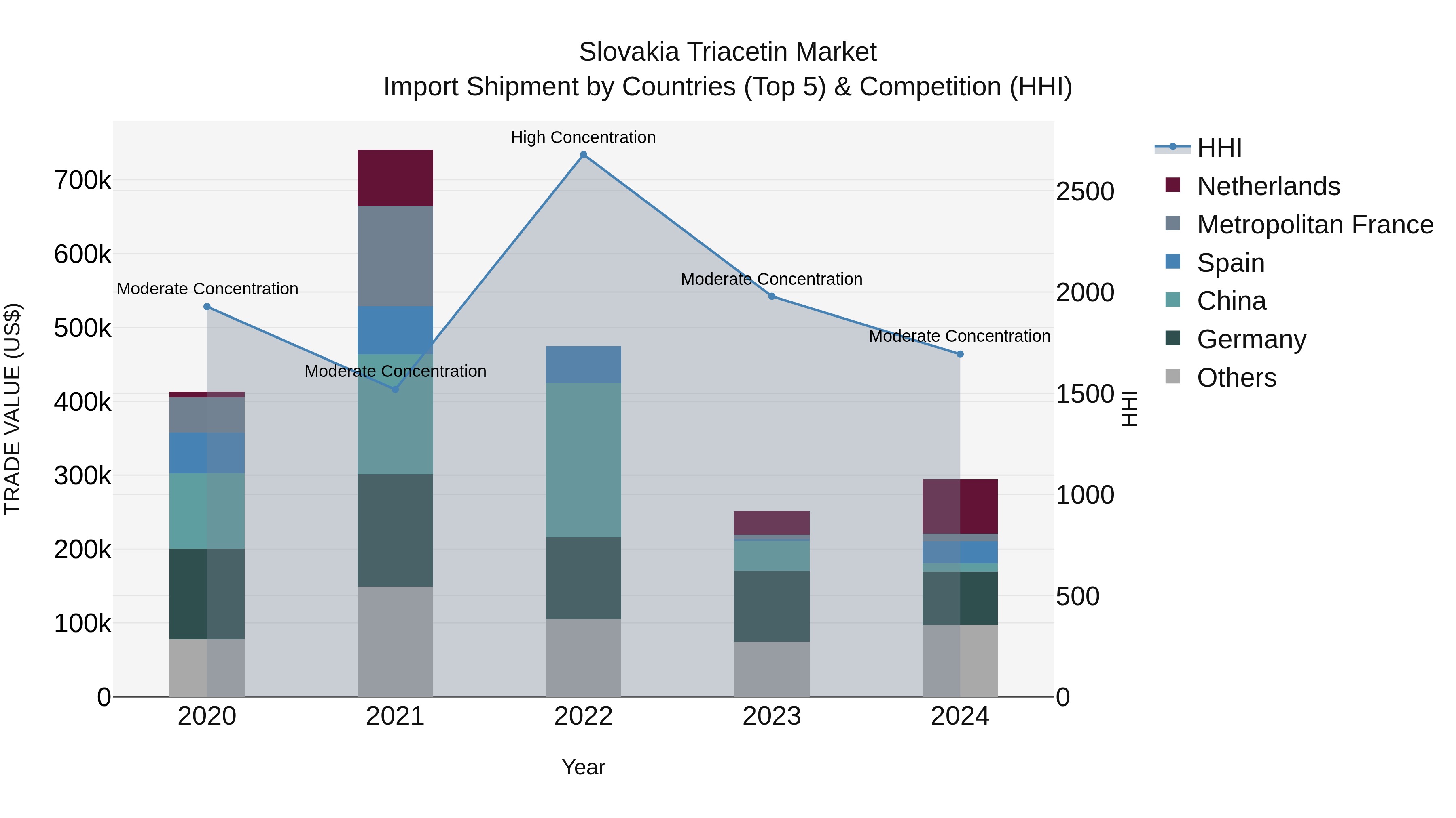 Slovakia Triacetin Market Top 5 Importing Countries and Market Competition (HHI) Analysis
