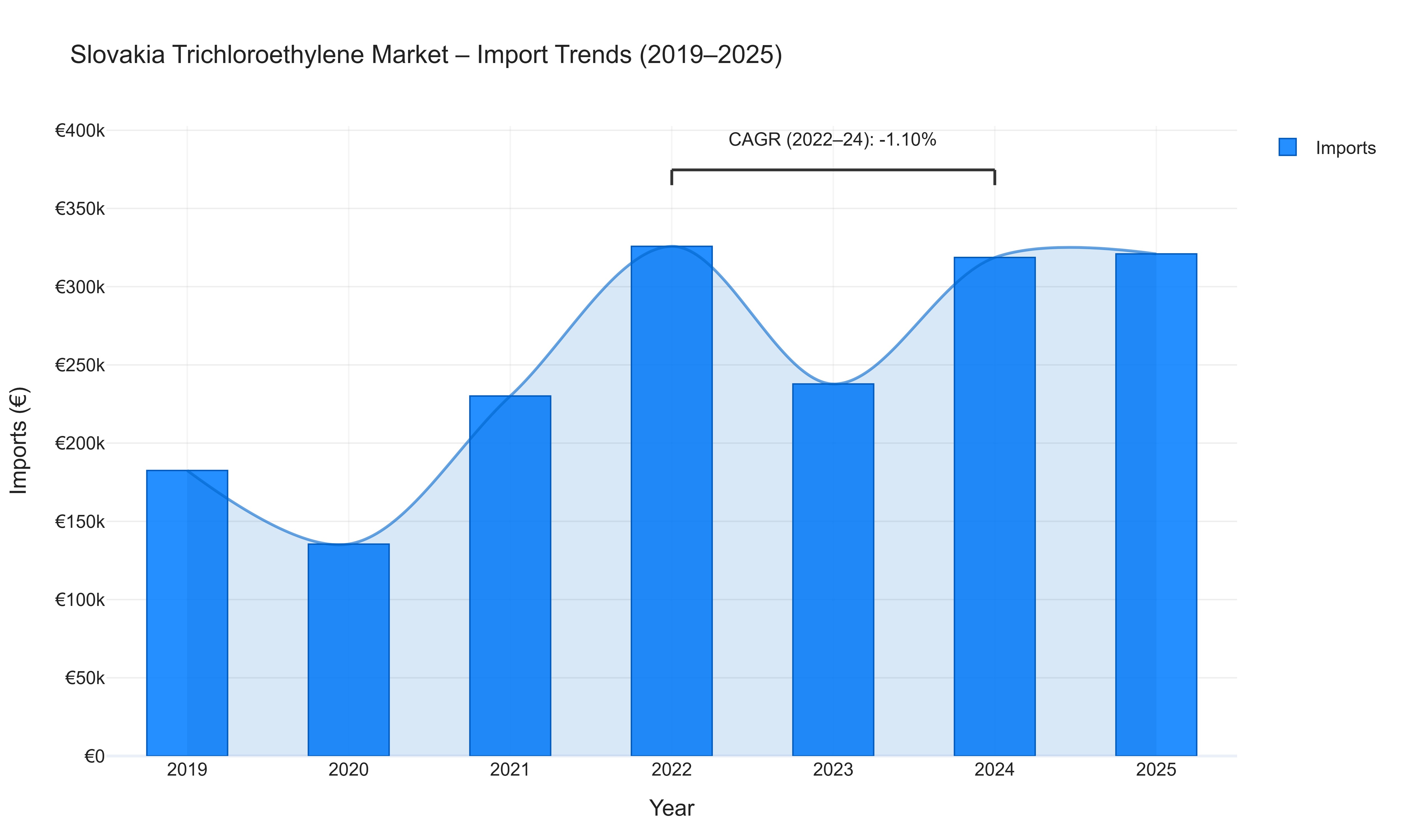 Slovakia Trichloroethylene Market - Import Trends (2019-2025)