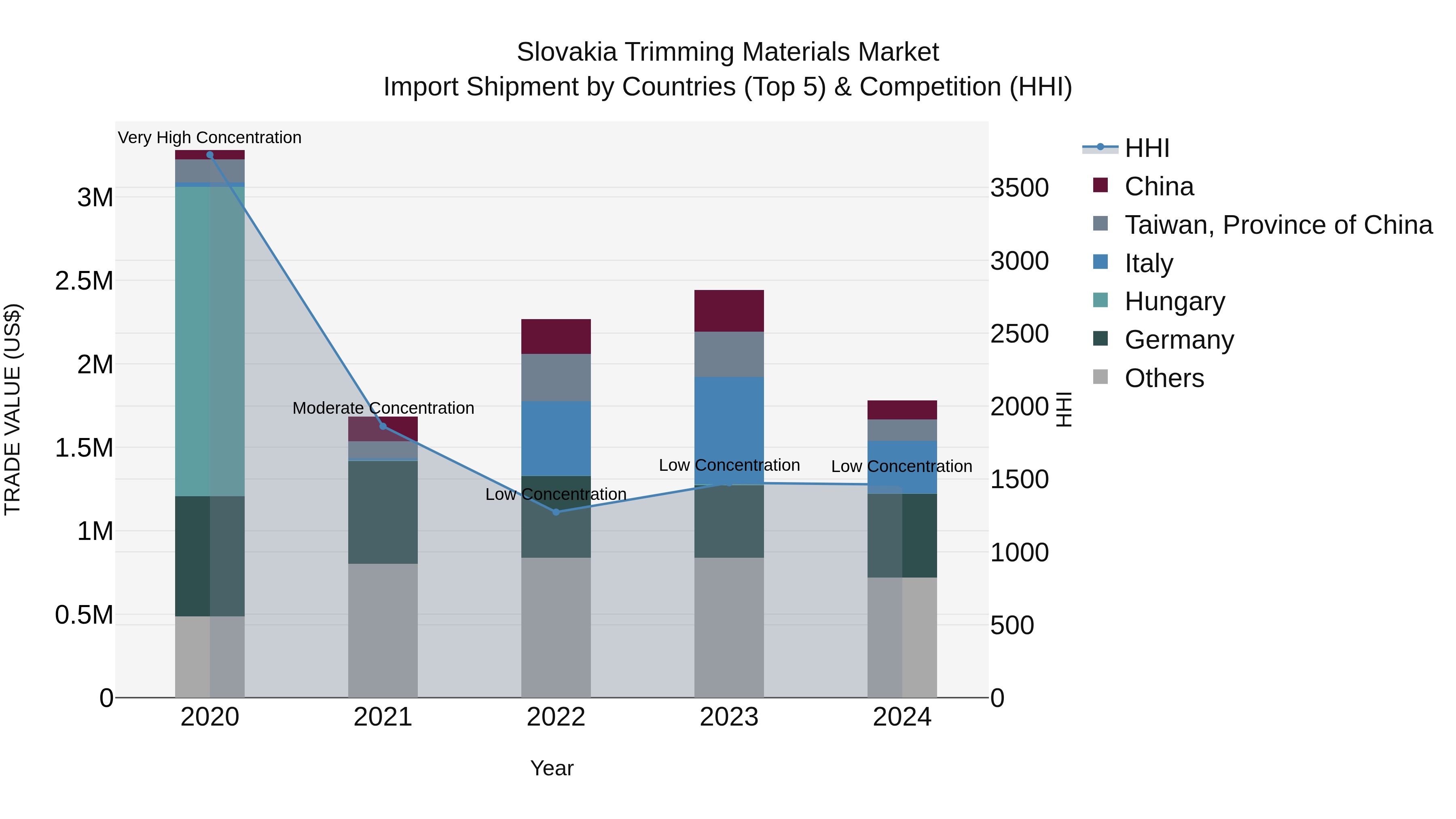 Slovakia Trimming Materials Market Top 5 Importing Countries and Market Competition (HHI) Analysis