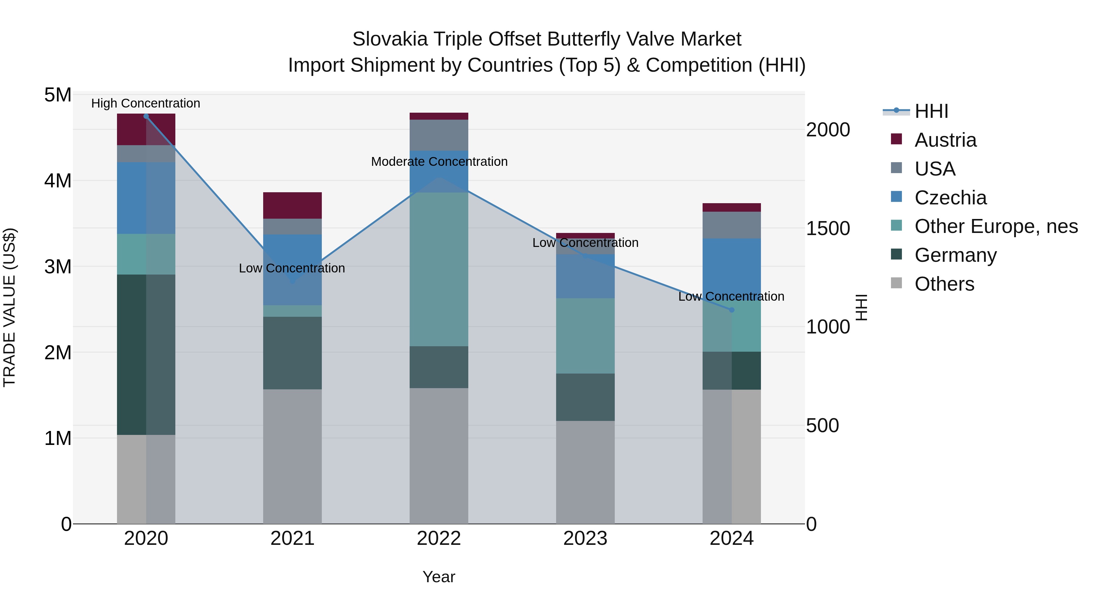 Slovakia Triple Offset Butterfly Valve Market Top 5 Importing Countries and Market Competition (HHI) Analysis