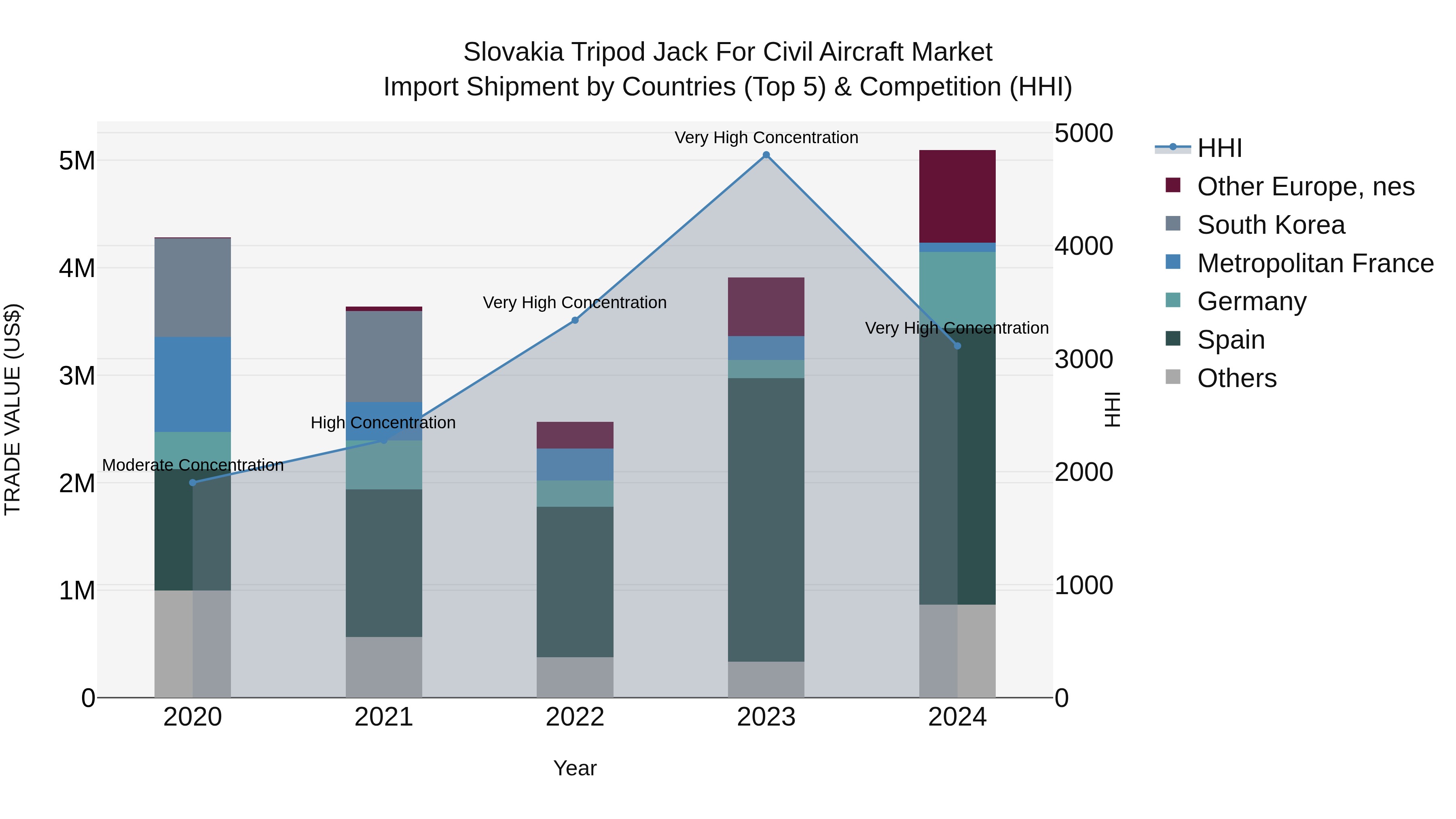 Slovakia Tripod Jack For Civil Aircraft Market Top 5 Importing Countries and Market Competition (HHI) Analysis