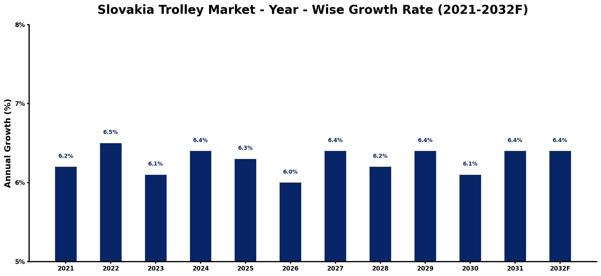 Slovakia Trolley Market Year-wise Growth Rate and Key Drivers