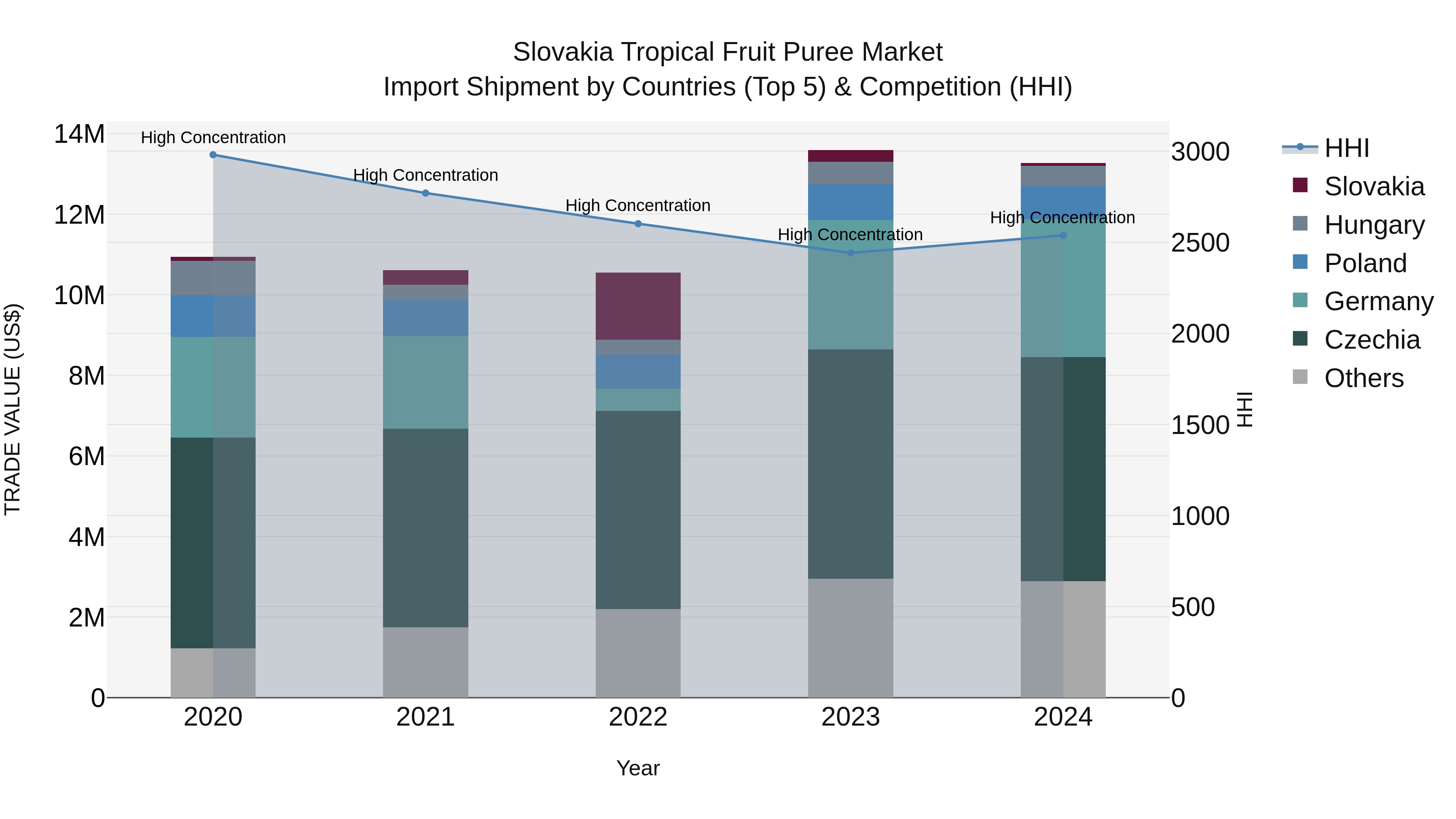 Slovakia Tropical Fruit Puree Market Top 5 Importing Countries and Market Competition (HHI) Analysis