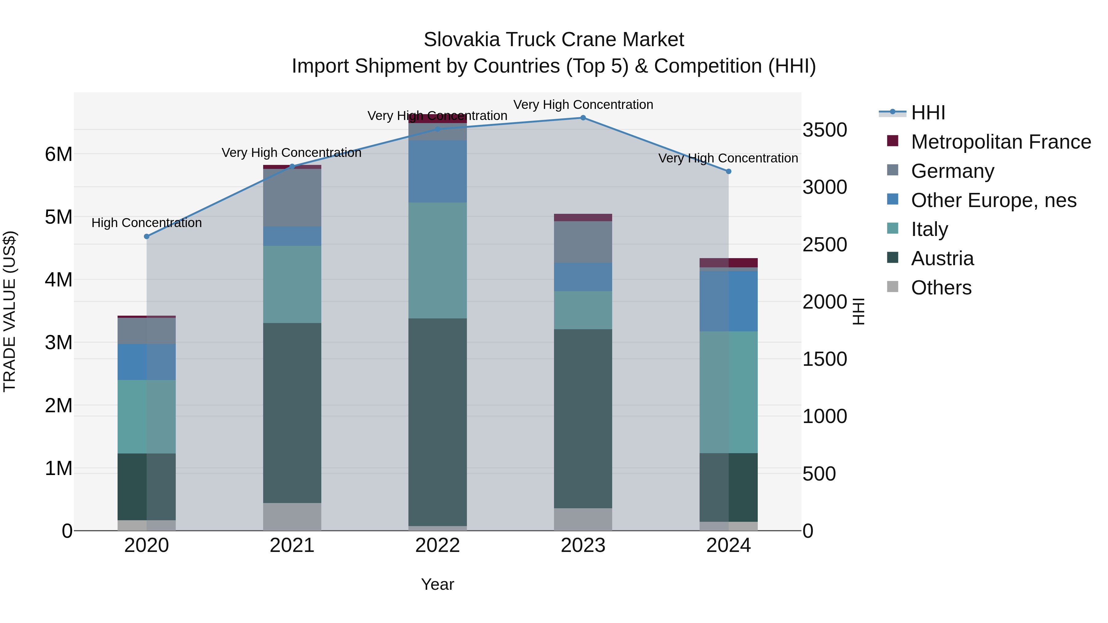 Slovakia Truck Crane Market Top 5 Importing Countries and Market Competition (HHI) Analysis