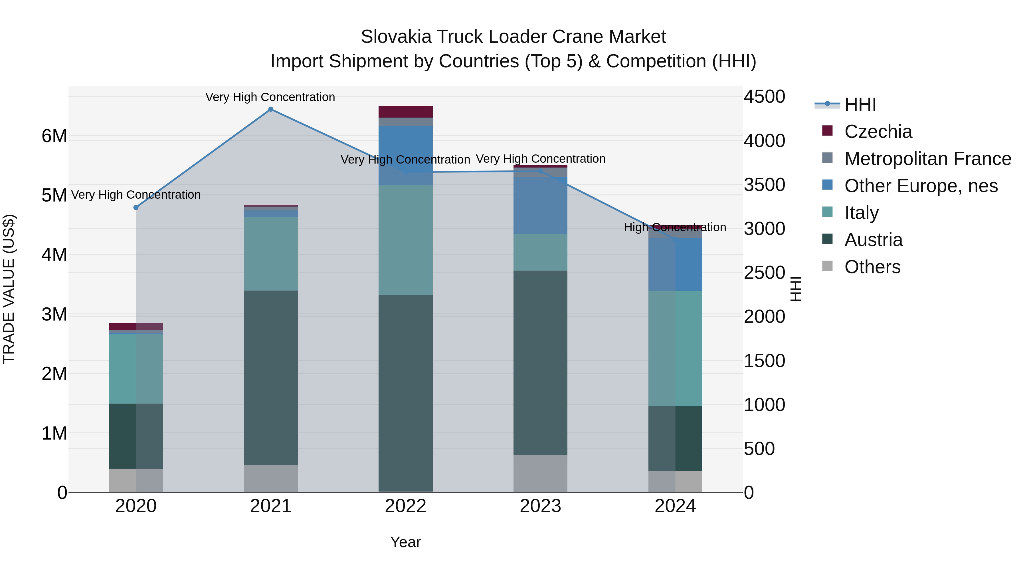 Slovakia Truck Loader Crane Market Top 5 Importing Countries and Market Competition (HHI) Analysis