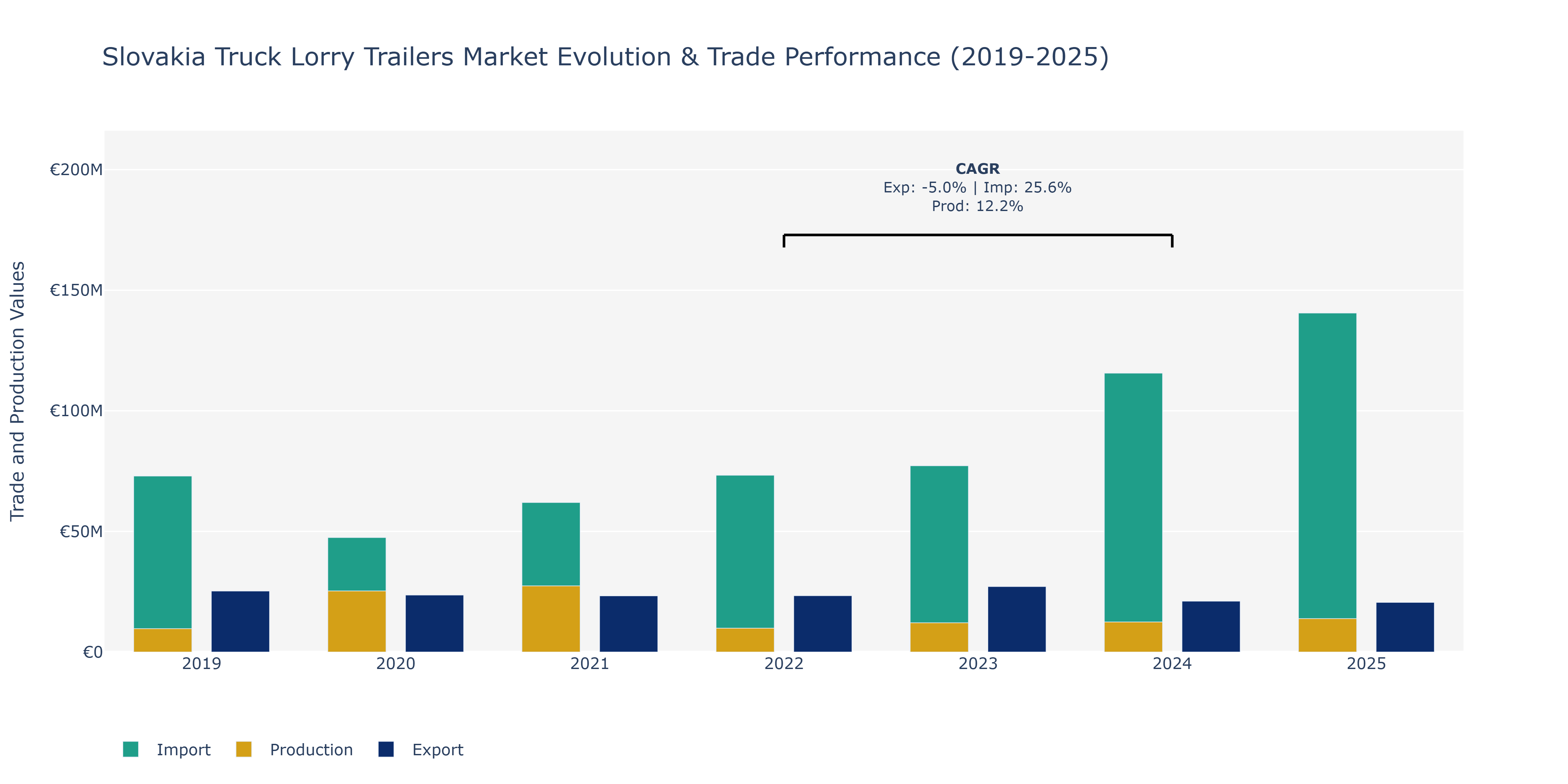 Slovakia Truck Lorry Trailers Market: Production & Trade Performance (2019-2025)