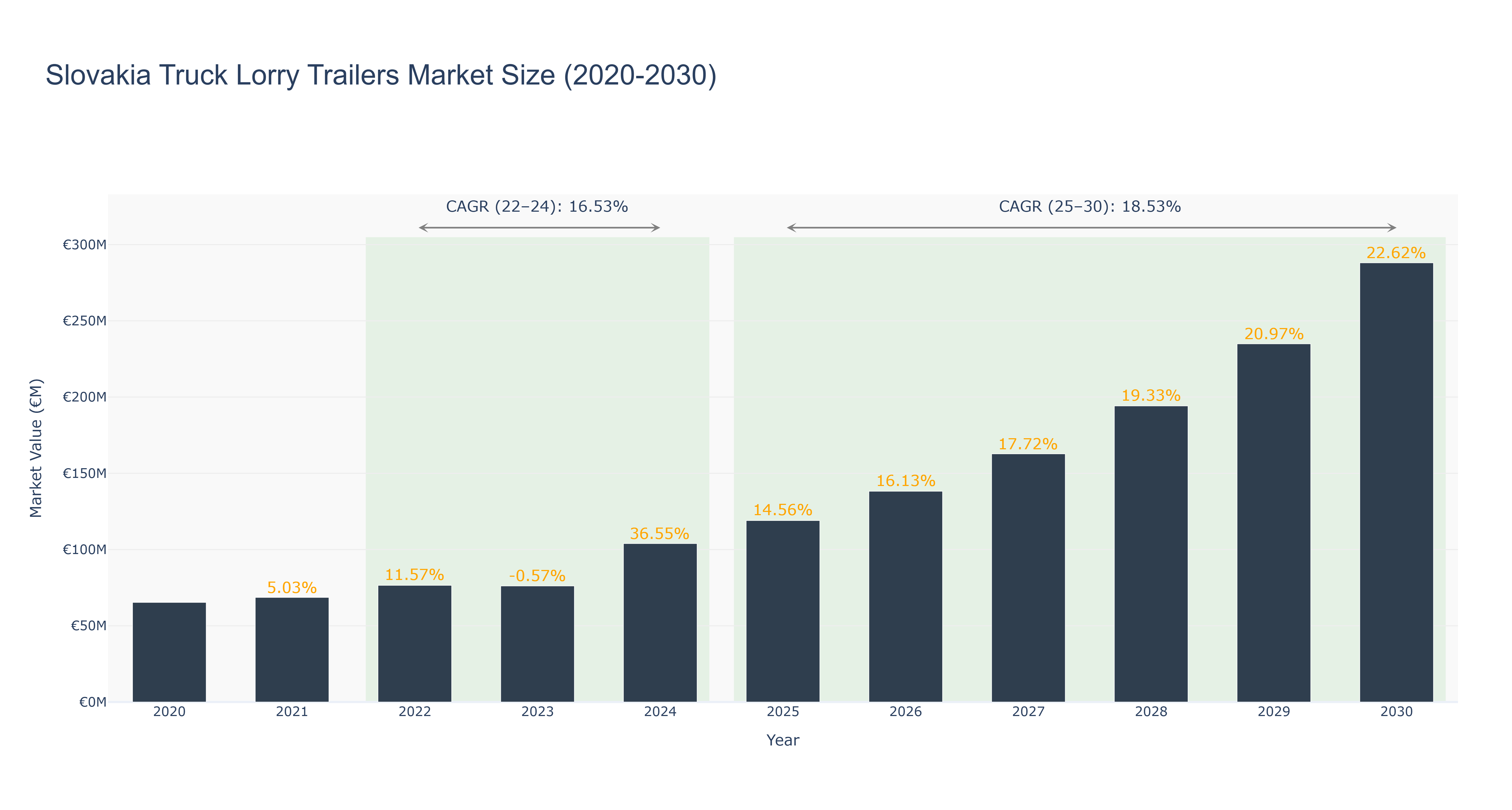 Slovakia Truck Lorry Trailers Market Size (2020-2030)