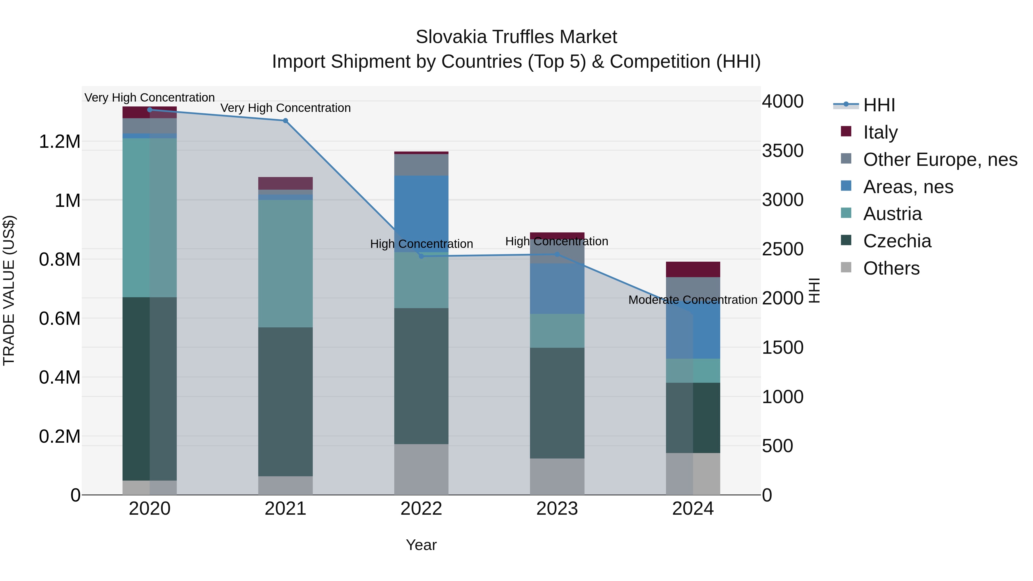 Slovakia Truffles Market Top 5 Importing Countries and Market Competition (HHI) Analysis