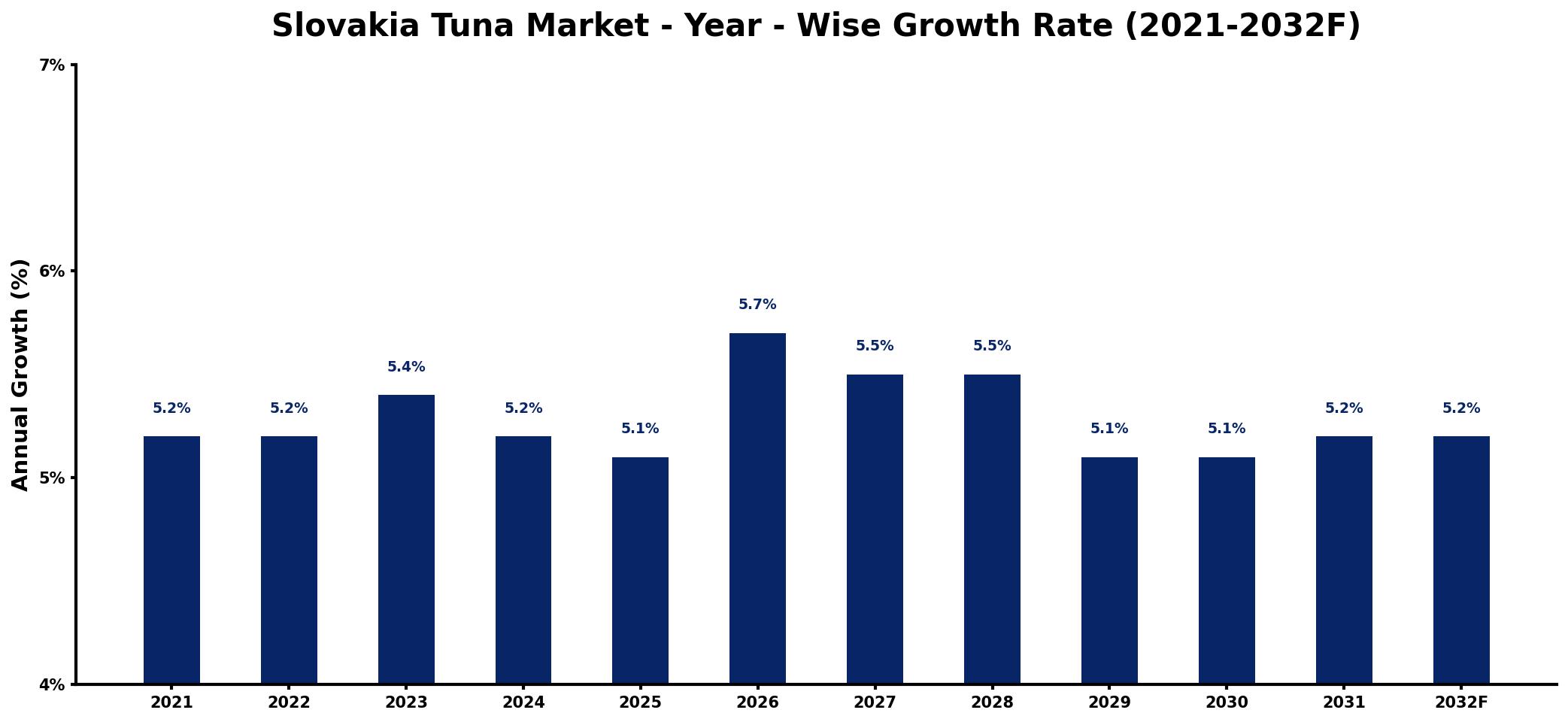 Slovakia Tuna Market Year-wise Growth Rate and Key Drivers