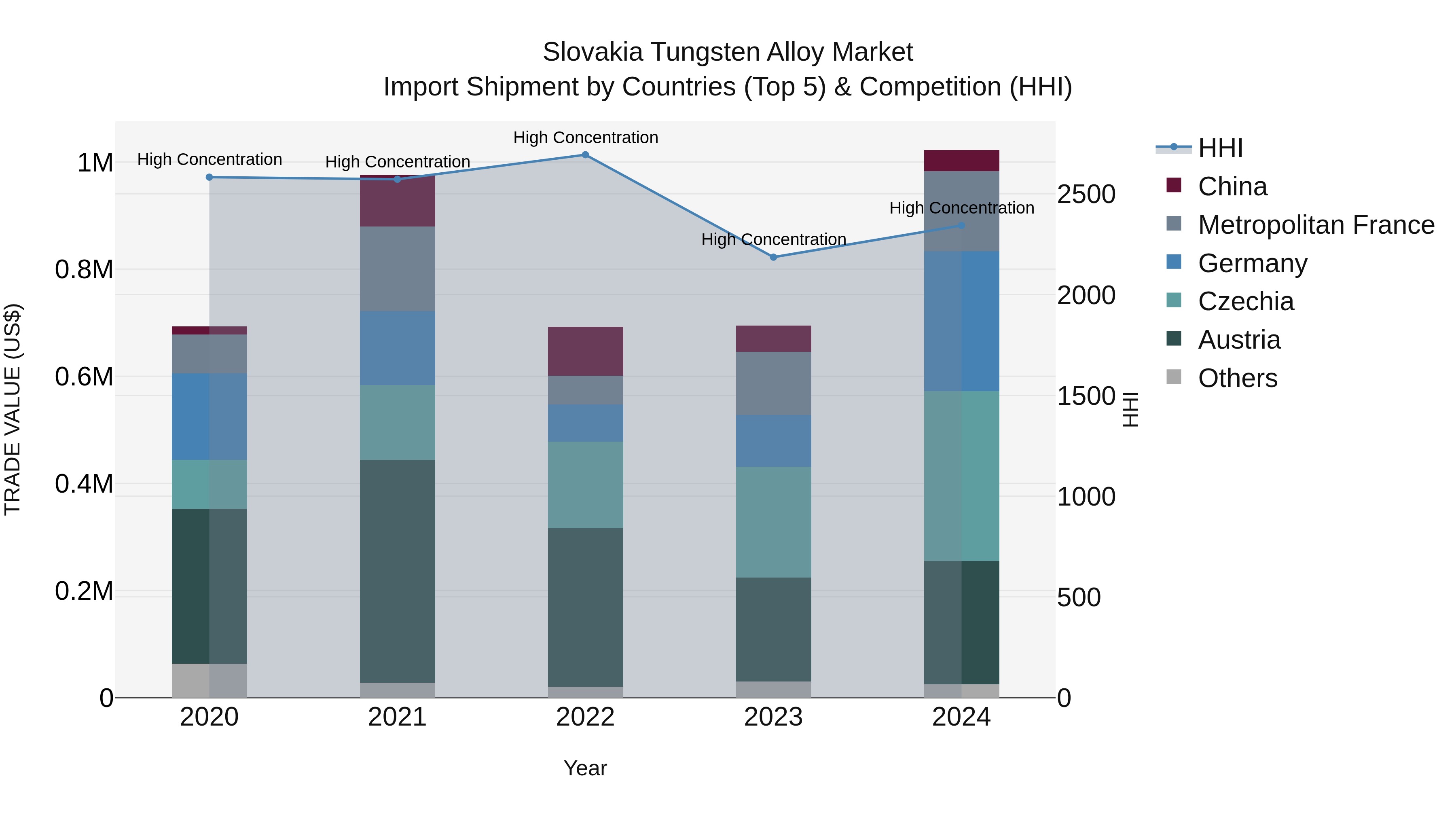 Slovakia Tungsten Alloy Market Top 5 Importing Countries and Market Competition (HHI) Analysis