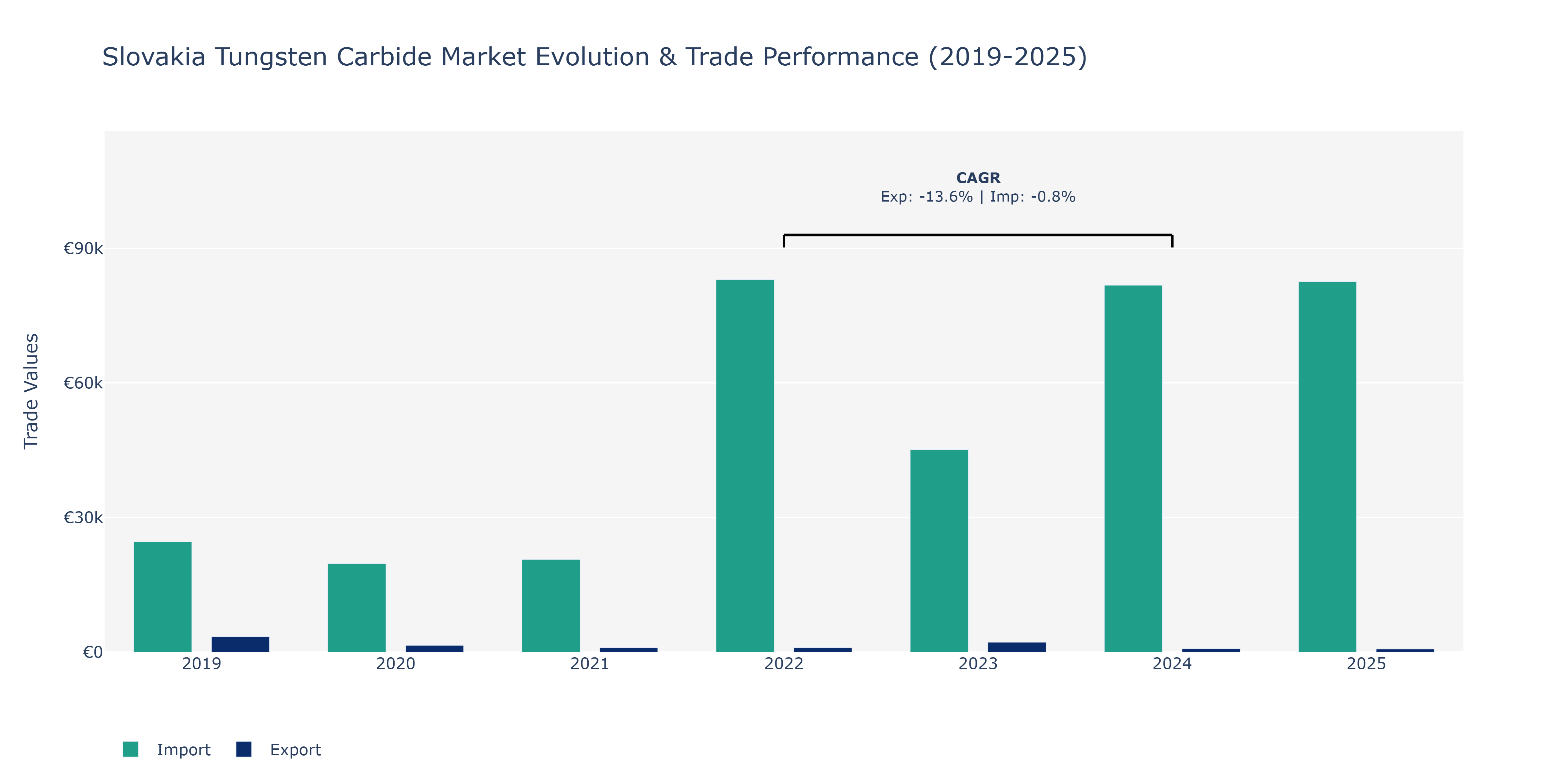 Slovakia Tungsten Carbide Market: Production & Trade Performance (2019-2025)