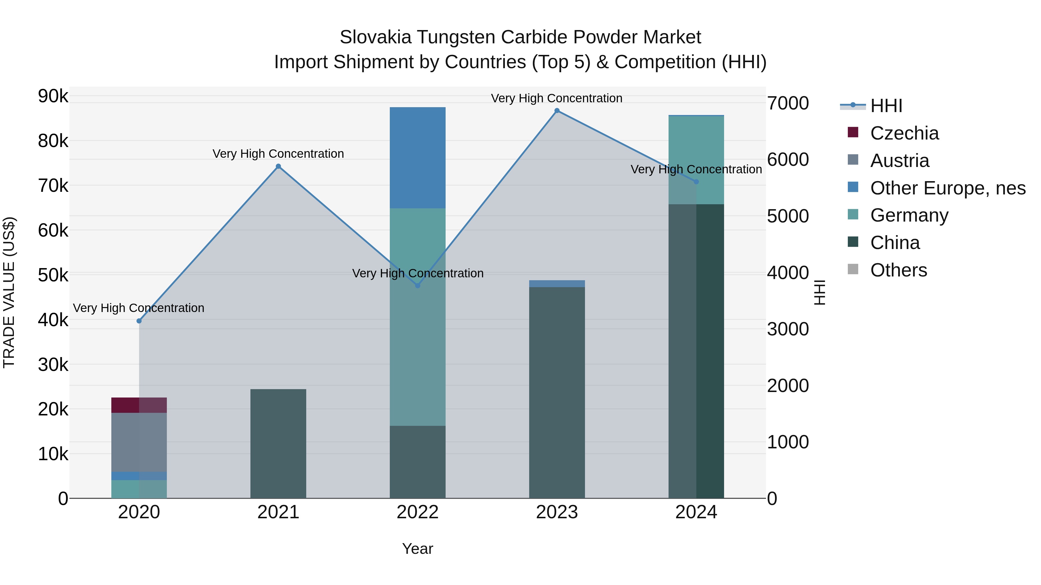 Slovakia Tungsten Carbide Powder Market Top 5 Importing Countries and Market Competition (HHI) Analysis