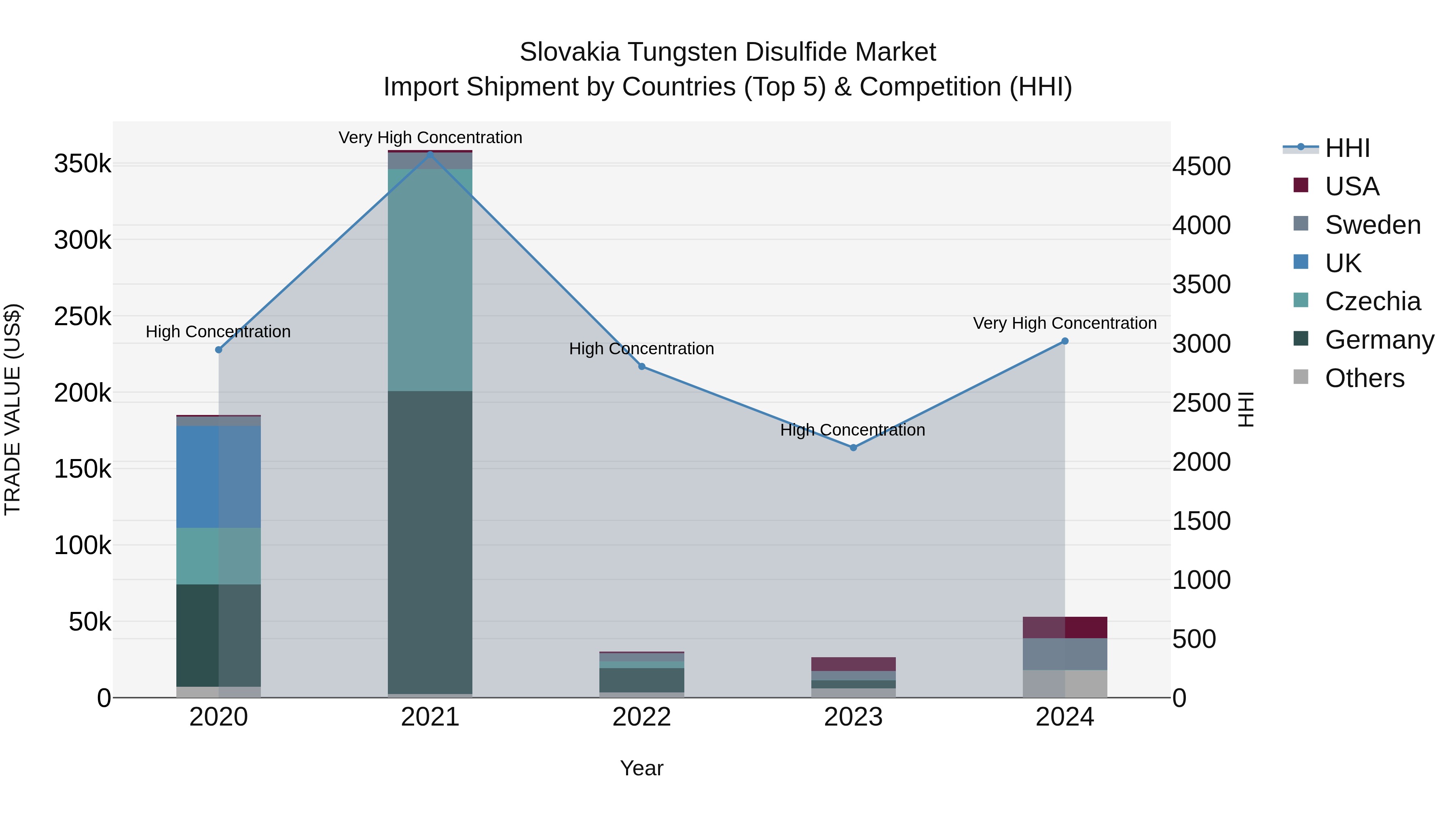 Slovakia Tungsten Disulfide Market Top 5 Importing Countries and Market Competition (HHI) Analysis